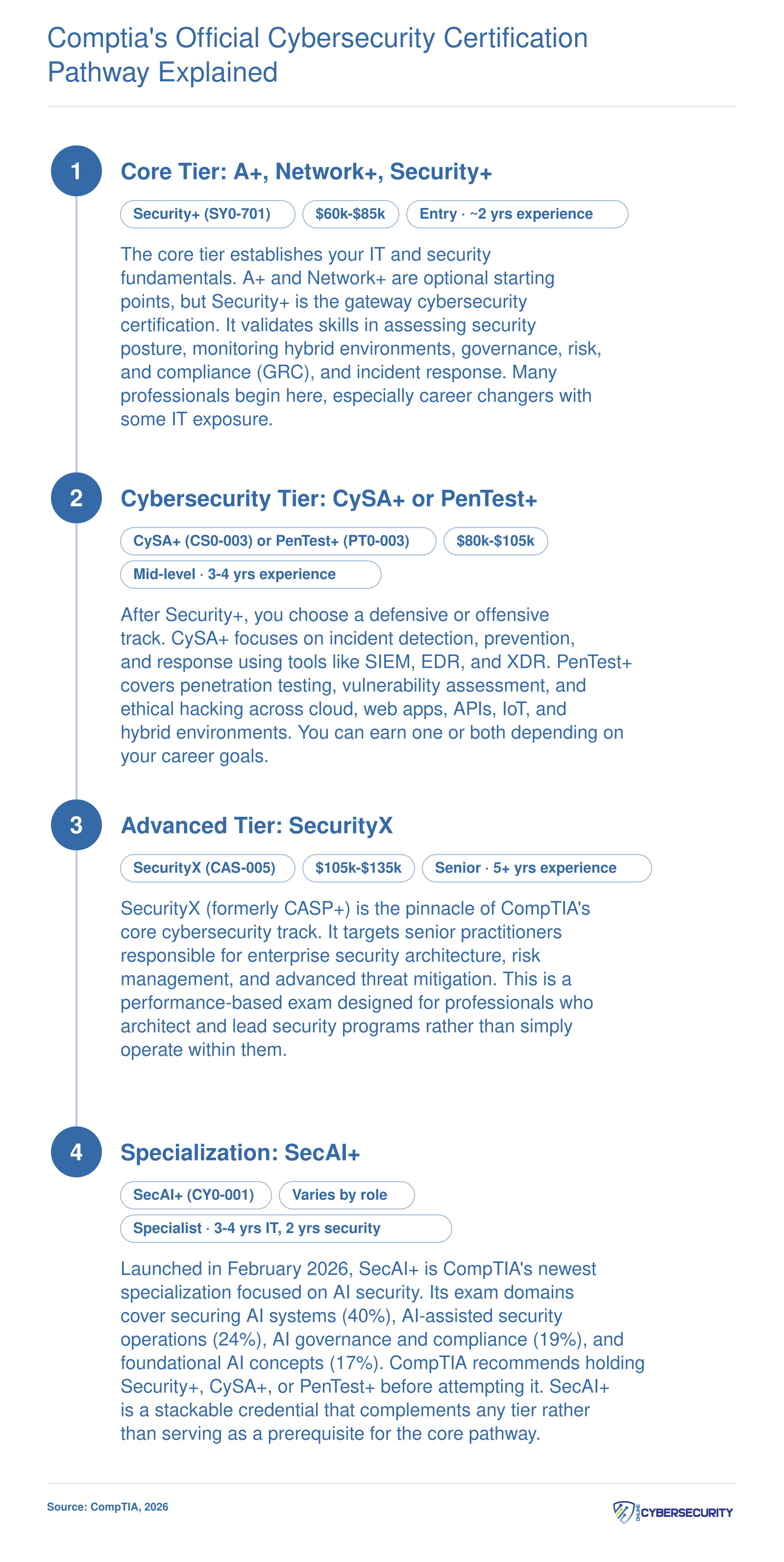 CompTIA cybersecurity certification pathway from Security+ at entry level through CySA+ and PenTest+ at mid-level to SecurityX at senior level, plus SecAI+ specialization launched 2026