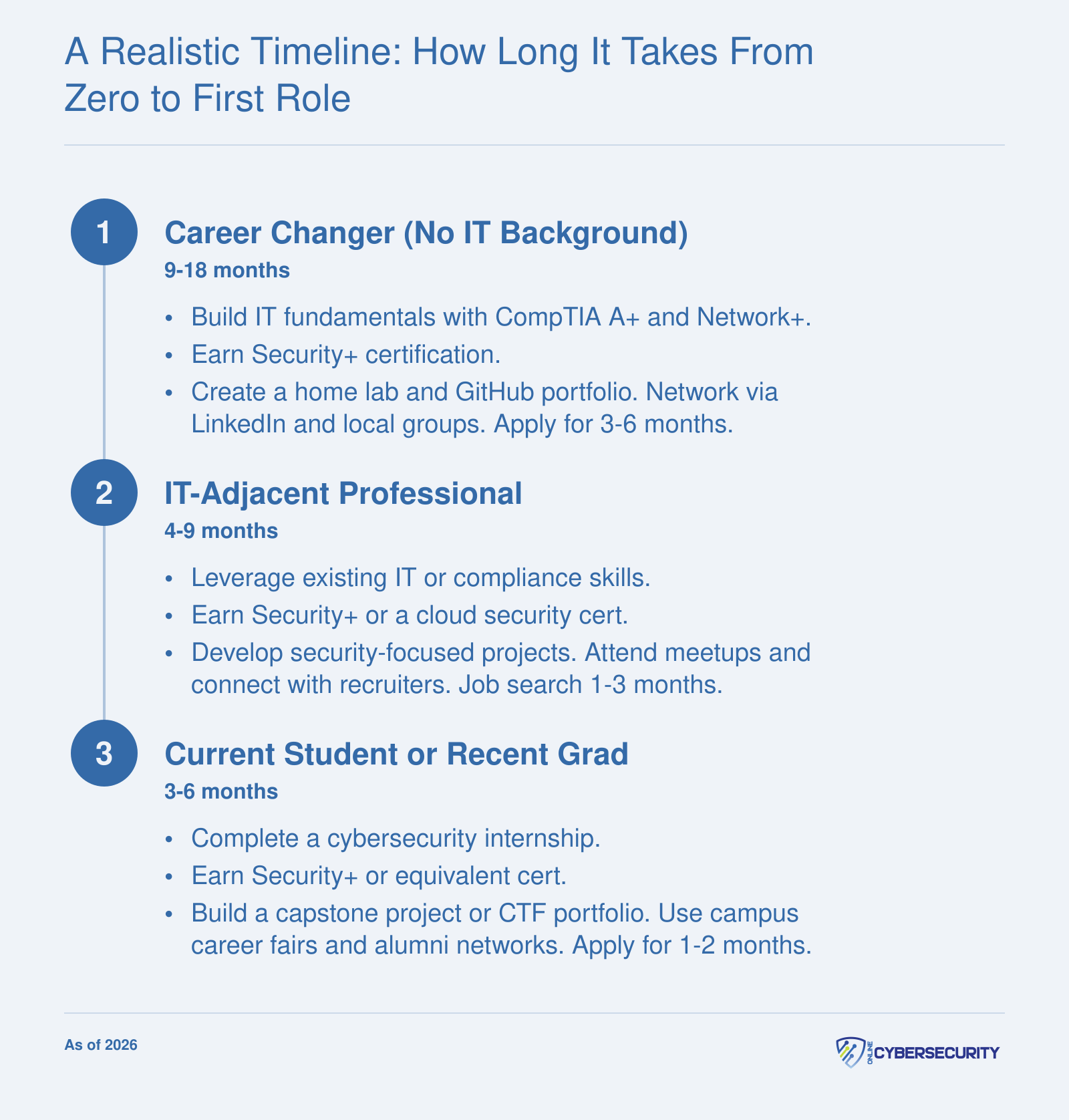 Timeline from zero to first cybersecurity role by background: career changer 9-18 months, IT-adjacent 4-9 months, student or grad 3-6 months.