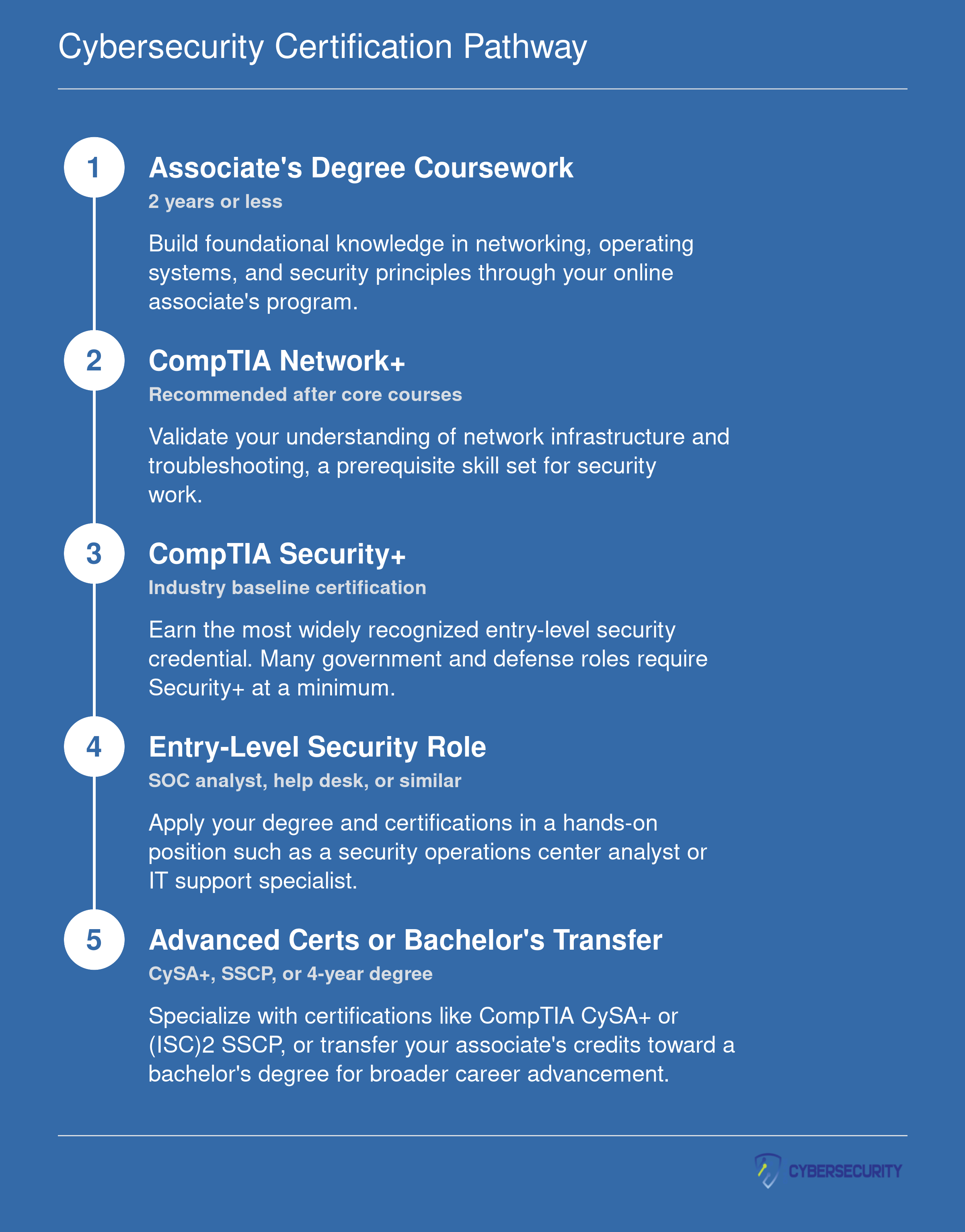 Five-step credentialing ladder from associate's degree coursework through CompTIA Network+, Security+, an entry-level role, and advanced certifications or bachelor's transfer