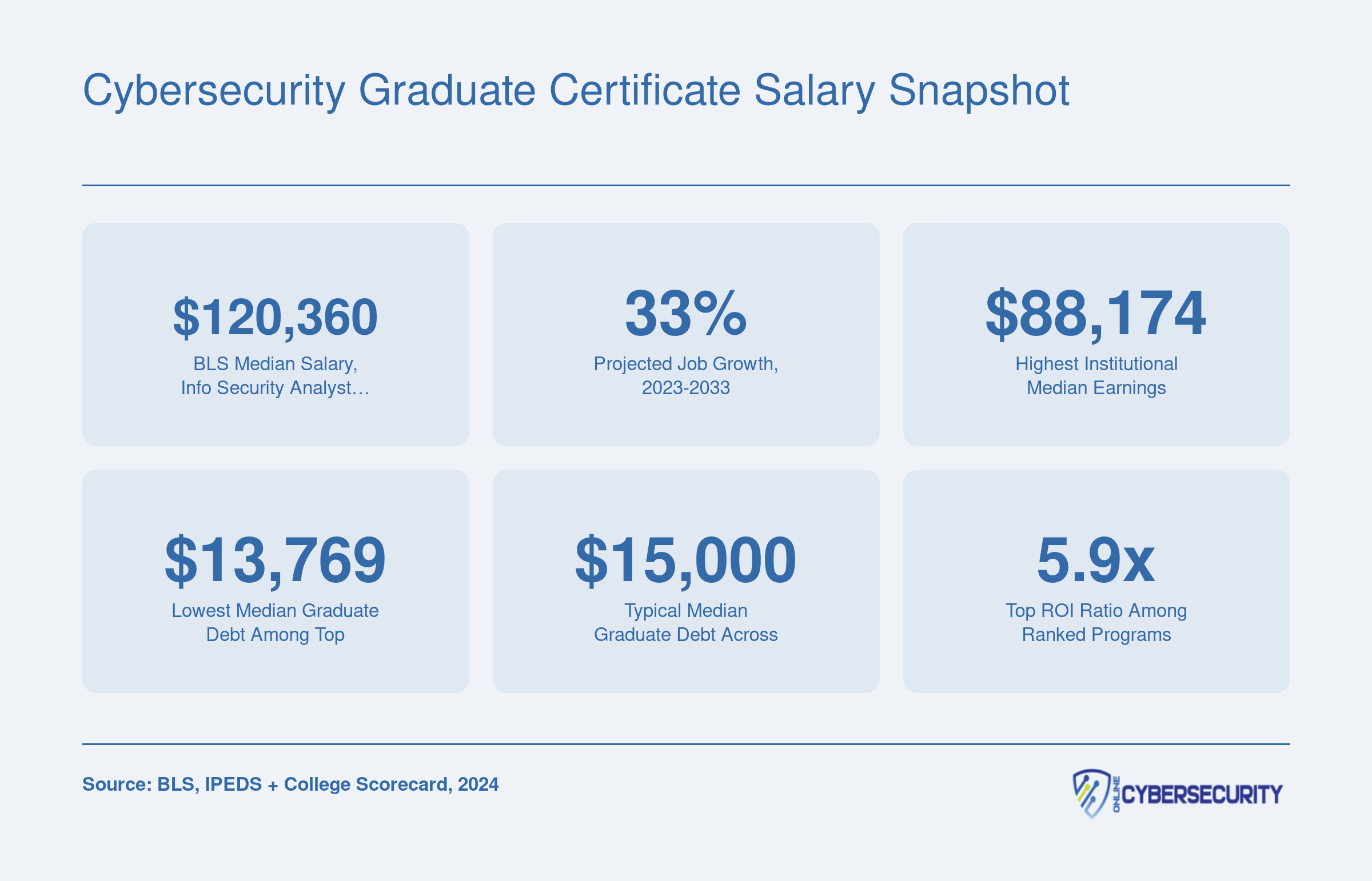 Cybersecurity Graduate Certificate Salary Snapshot