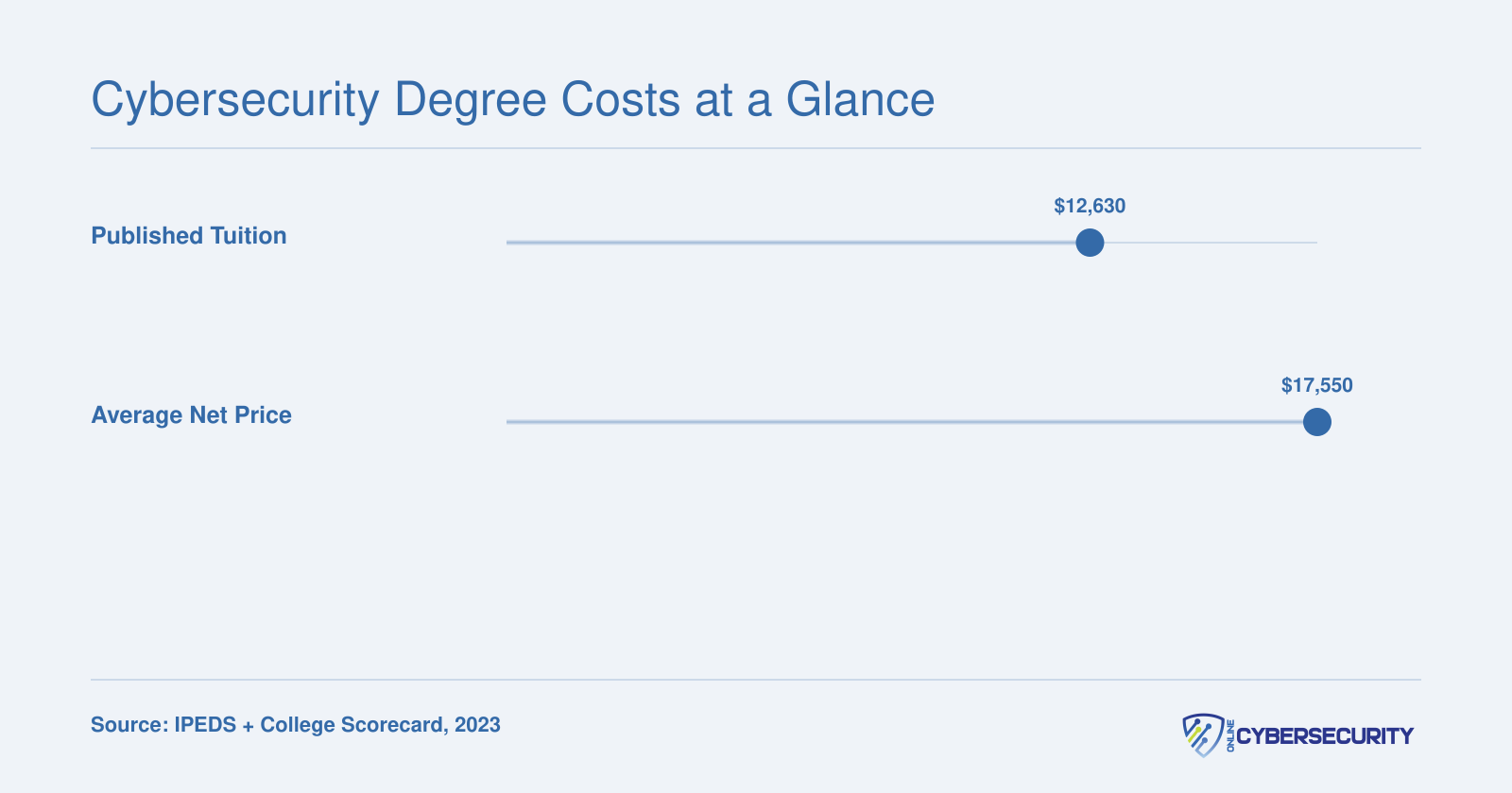 Bellevue University published tuition of $12,630 compared to average net price of $17,550 for 2023