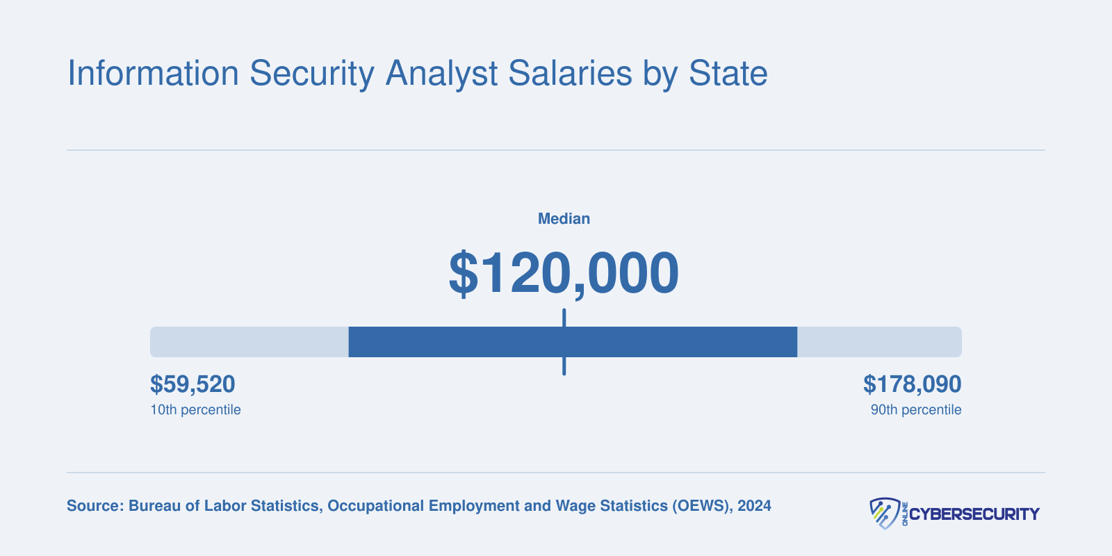 Information Security Analyst salary range from roughly $59,500 at the low end to over $178,000 at the top, with a median near $120,000 in 2024