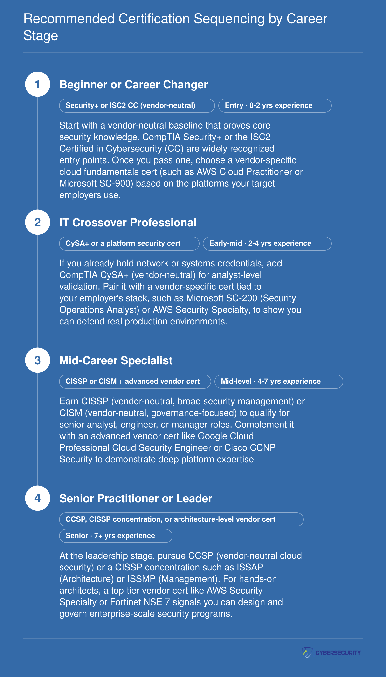 Four-stage cybersecurity certification pathway from beginner through senior practitioner, listing recommended vendor-neutral and vendor-specific credentials at each level