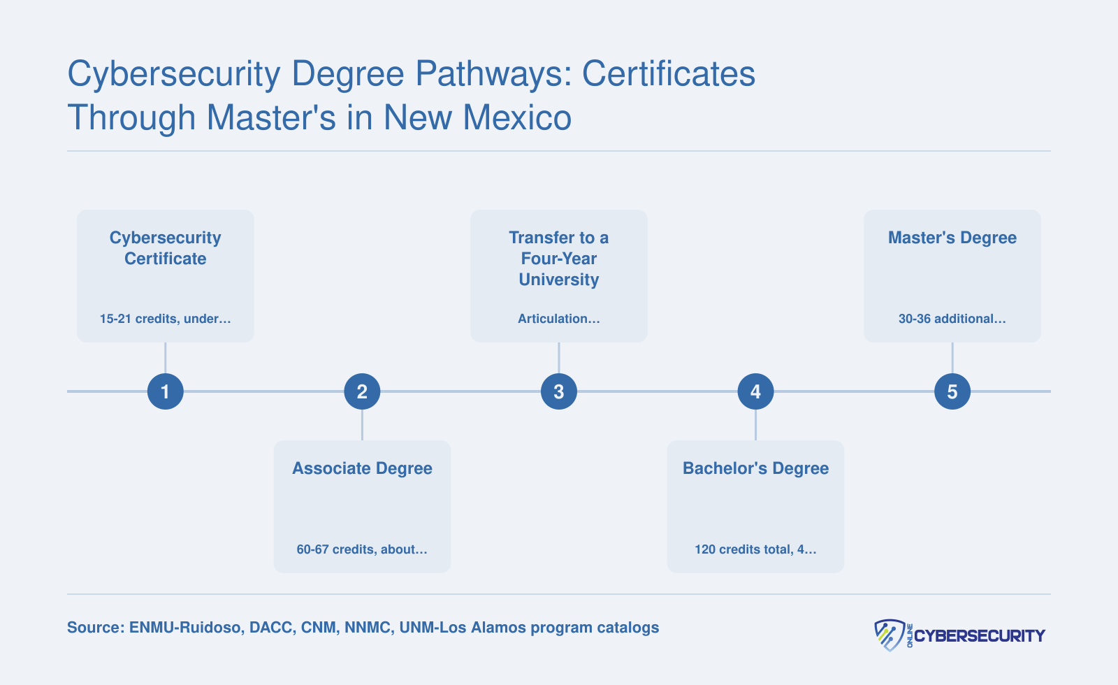 Stackable cybersecurity pathway from certificate through master's degree in New Mexico, showing approximate credits and timelines at each level