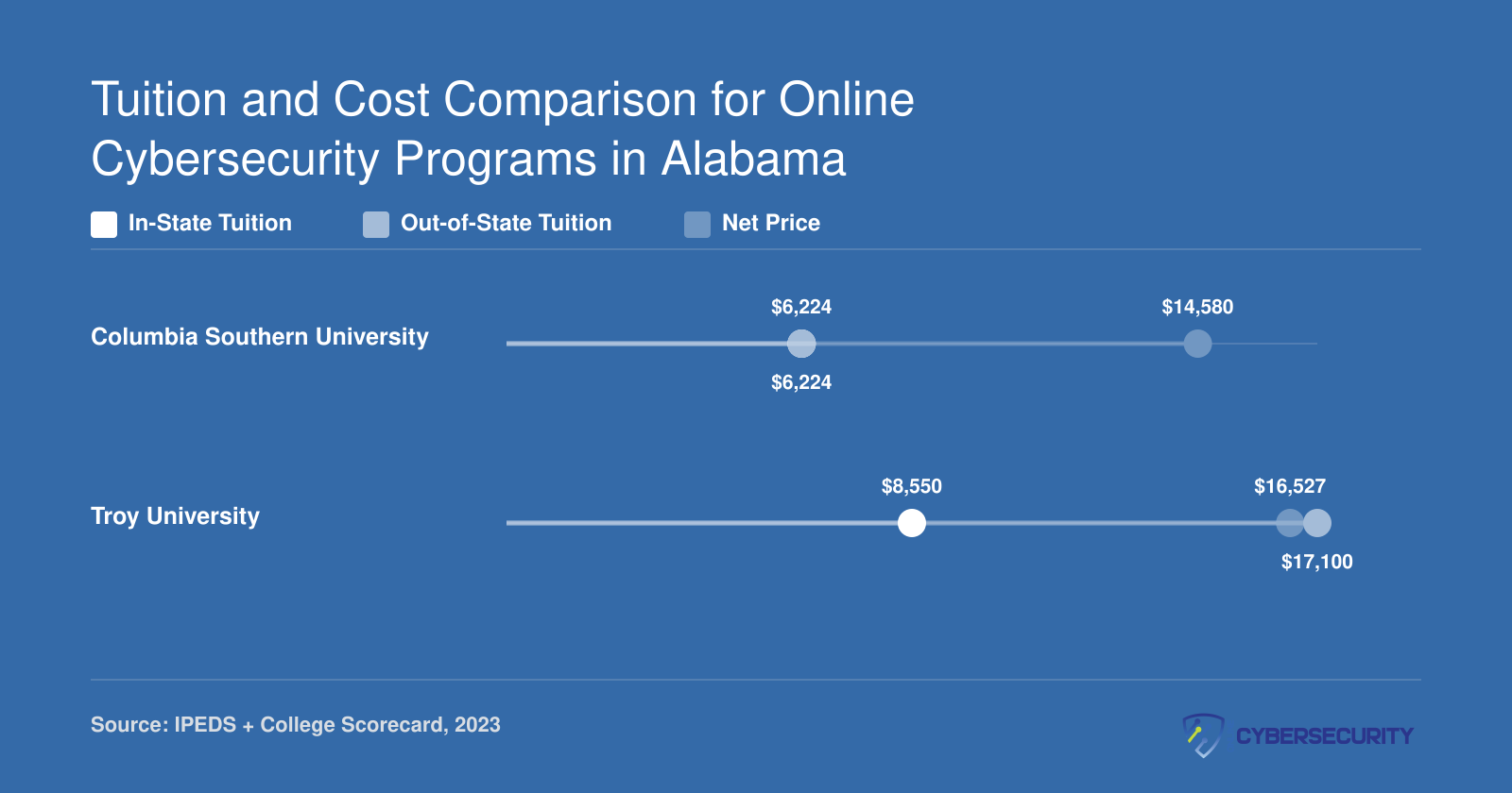 In-state tuition, out-of-state tuition, and net price comparison for Columbia Southern University and Troy University cybersecurity programs
