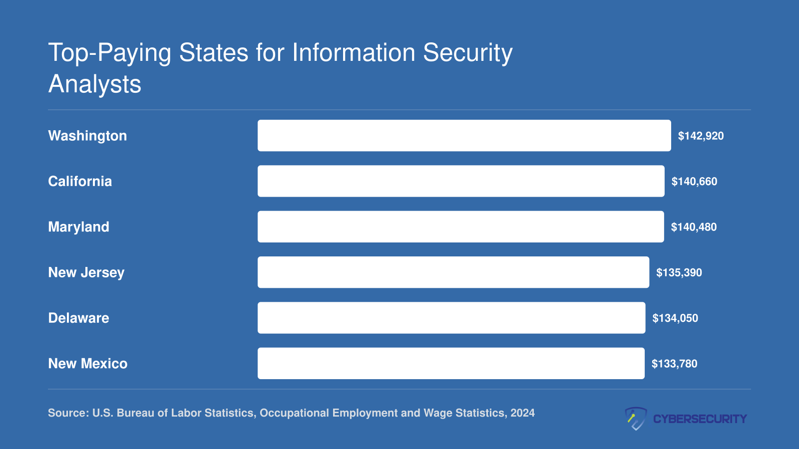 Median annual salaries for information security analysts in the six highest-paying U.S. states, ranging from $133,780 in New Mexico to $142,920 in Washington, based on 2024 BLS data