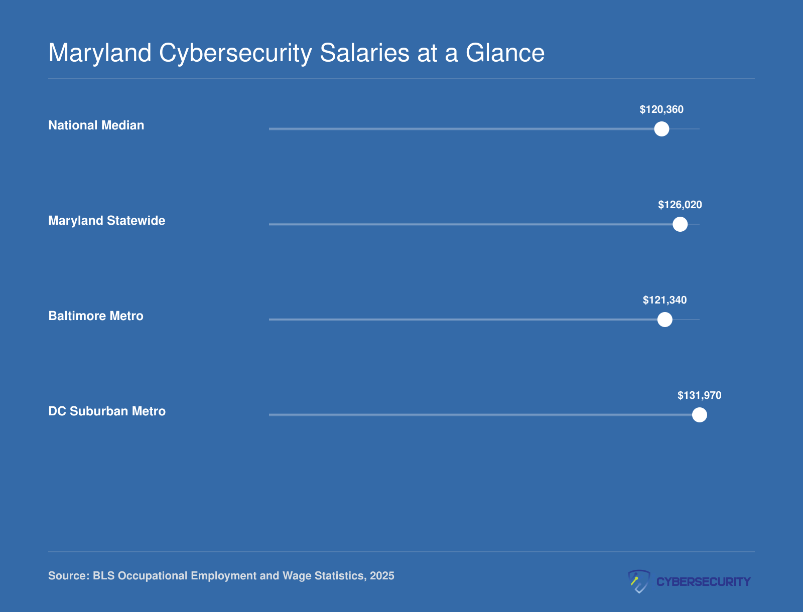 Median annual salary for information security analysts: national $120,360, Maryland statewide $126,020, Baltimore metro $121,340, DC suburban metro $131,970