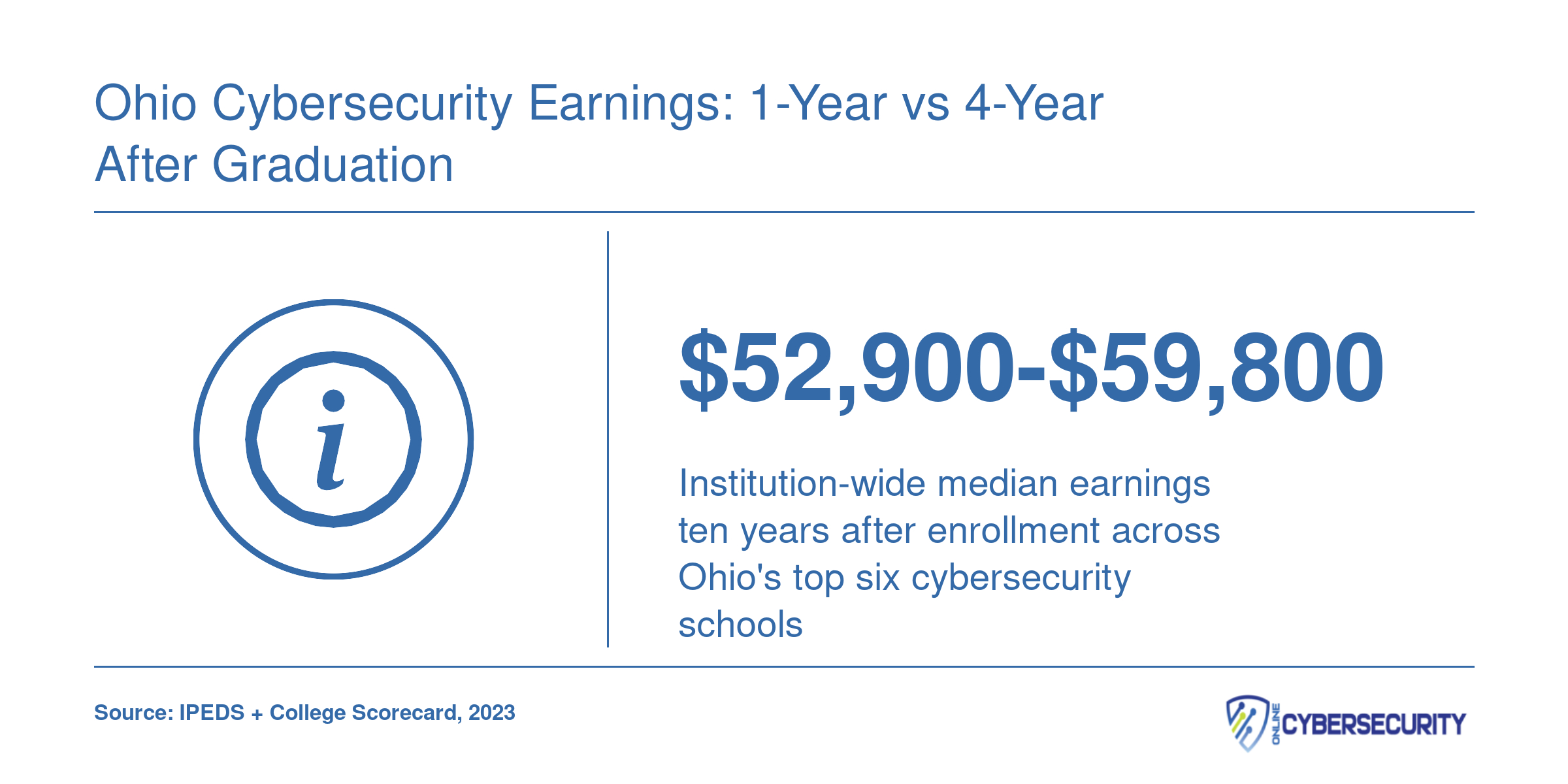 Ohio cybersecurity program earnings range from $52,900 to $59,800 at ten years, per College Scorecard 2023 data