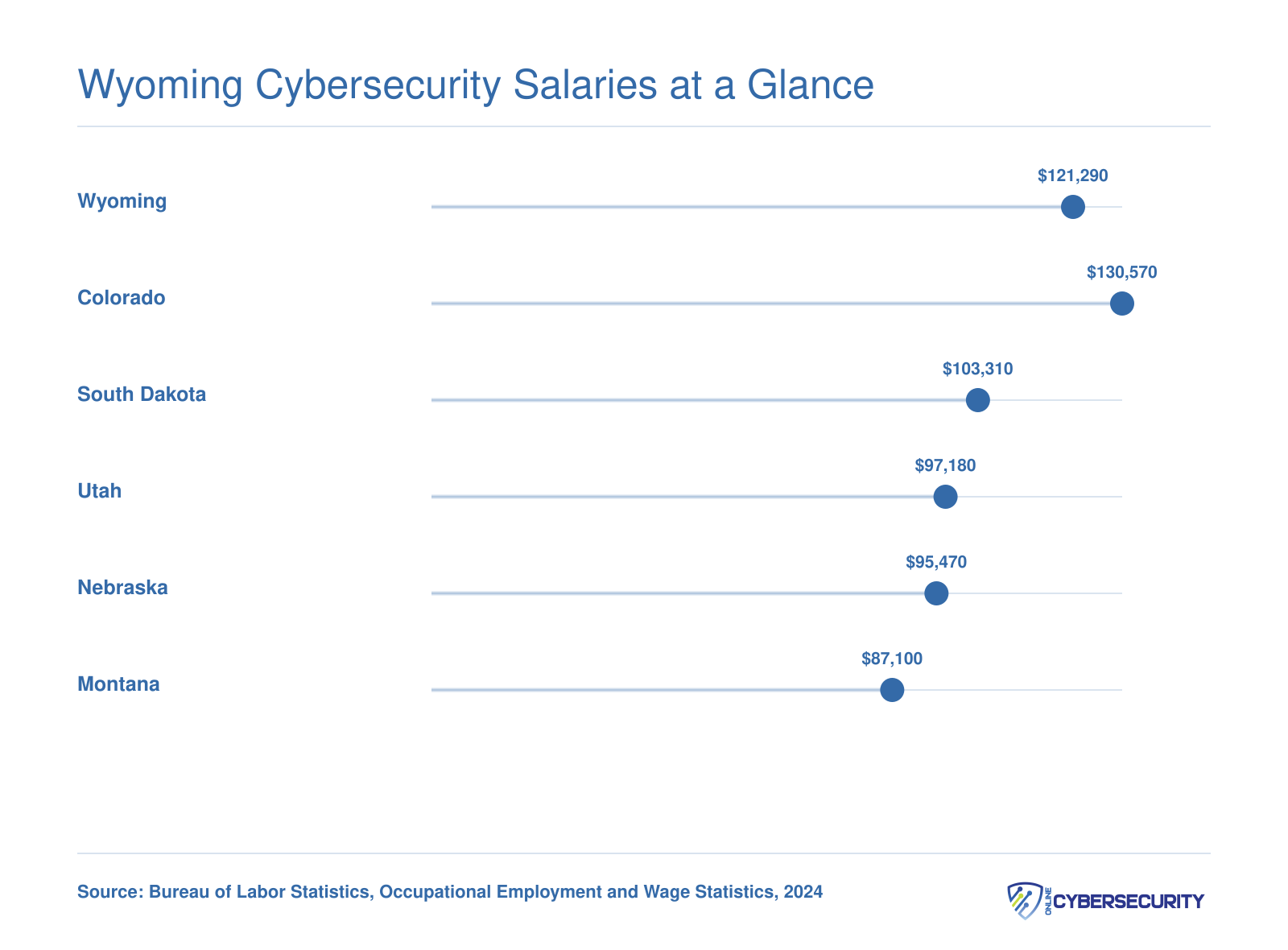 Median annual wages for information security analysts in Wyoming at $121,290 compared to five neighboring states in 2024