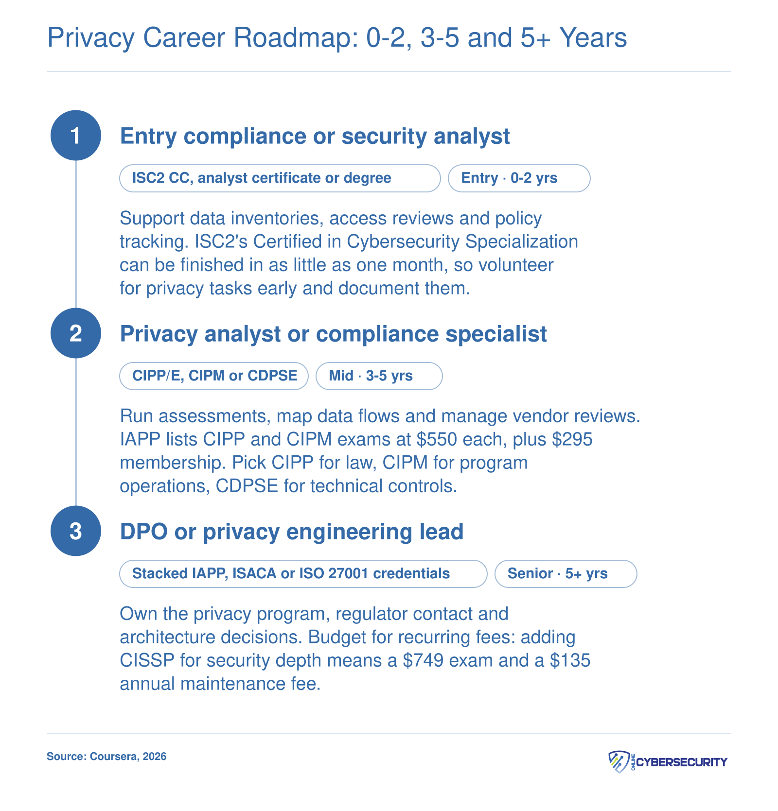 Three-stage privacy career path from entry certificate to CIPP, CIPM or CDPSE, then DPO or engineering lead.