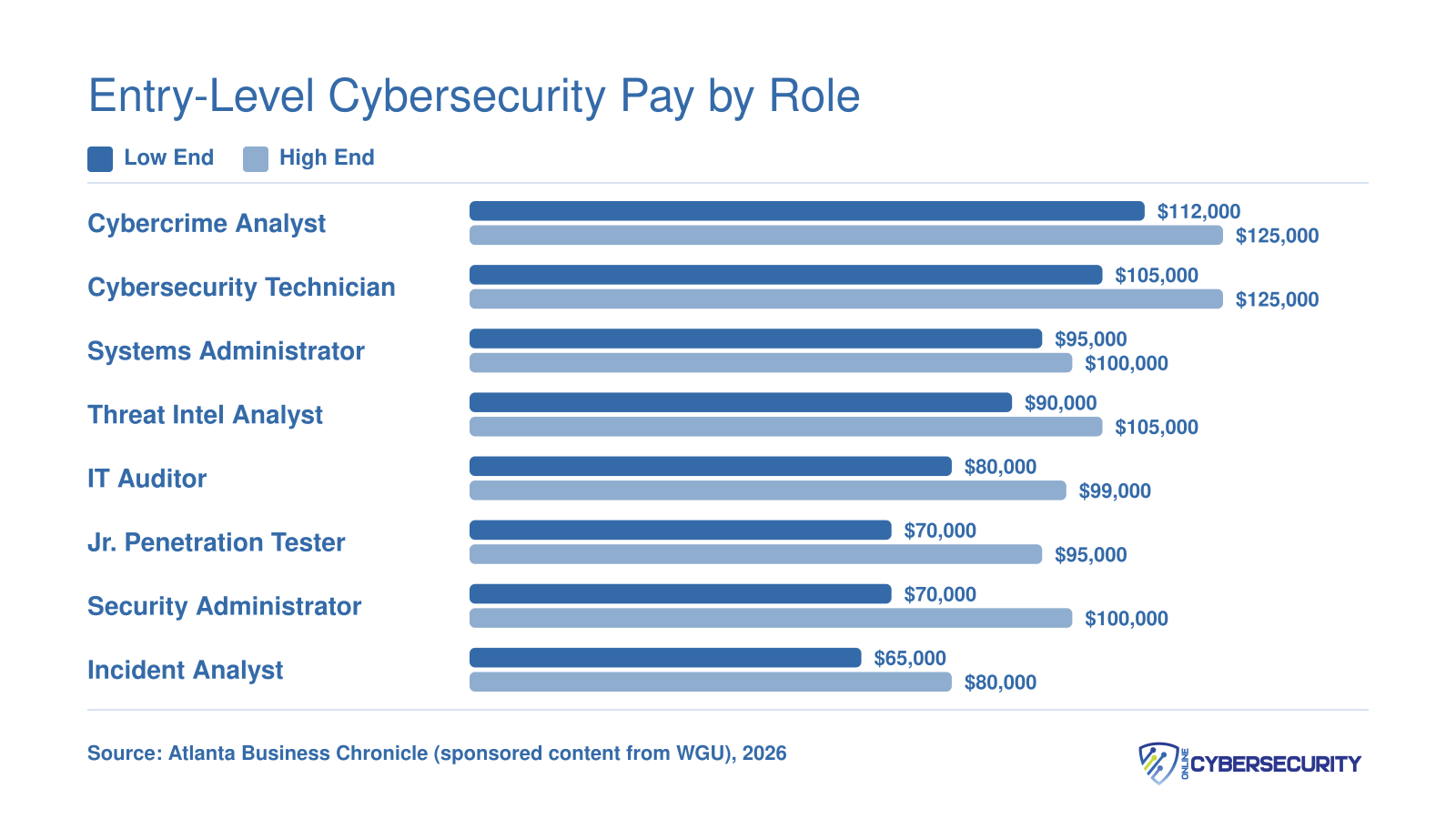 Salary ranges for eight entry-level cybersecurity roles in 2026, from $65,000 for Incident Analyst up to $125,000 for Cybercrime Analyst and Cybersecurity Technician