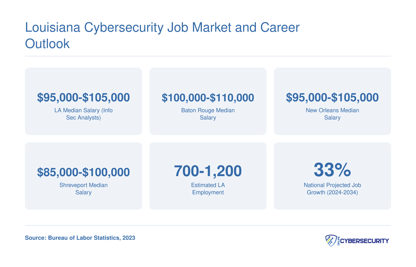 Louisiana information security analyst salaries ranging from $85,000 to $110,000 across Baton Rouge, New Orleans, and Shreveport, with 33% projected national job growth