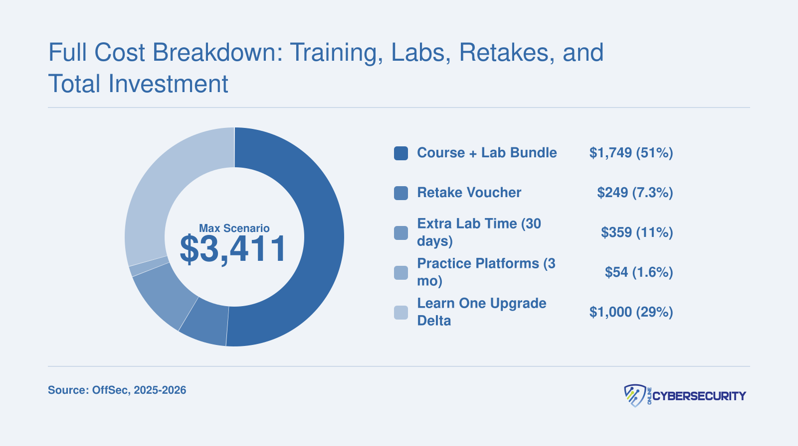Full Cost Breakdown: Training, Labs, Retakes, and Total Investment