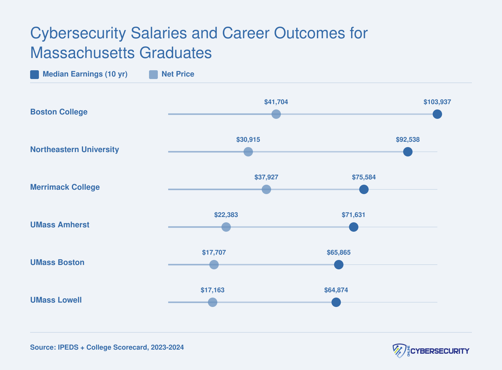 Median 10-year earnings versus net price at six Massachusetts cybersecurity schools, with Boston College highest at $103,937