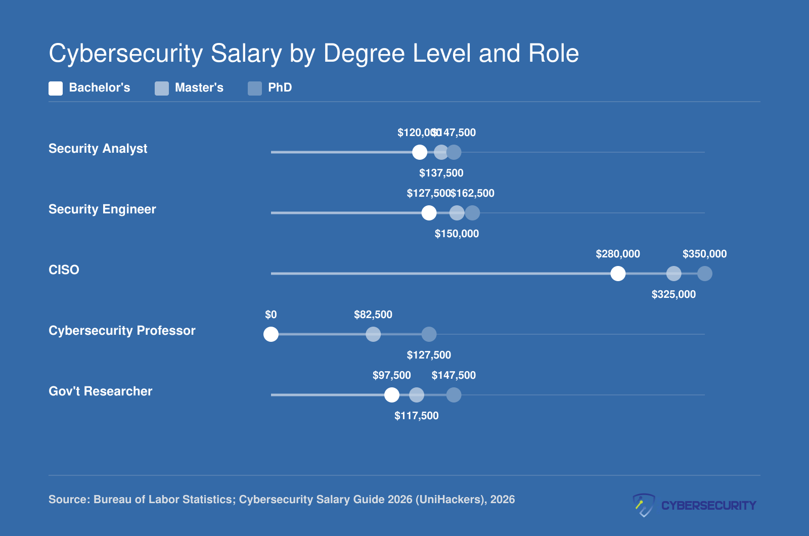 Median cybersecurity salaries across five roles comparing bachelor's, master's, and PhD levels in 2026