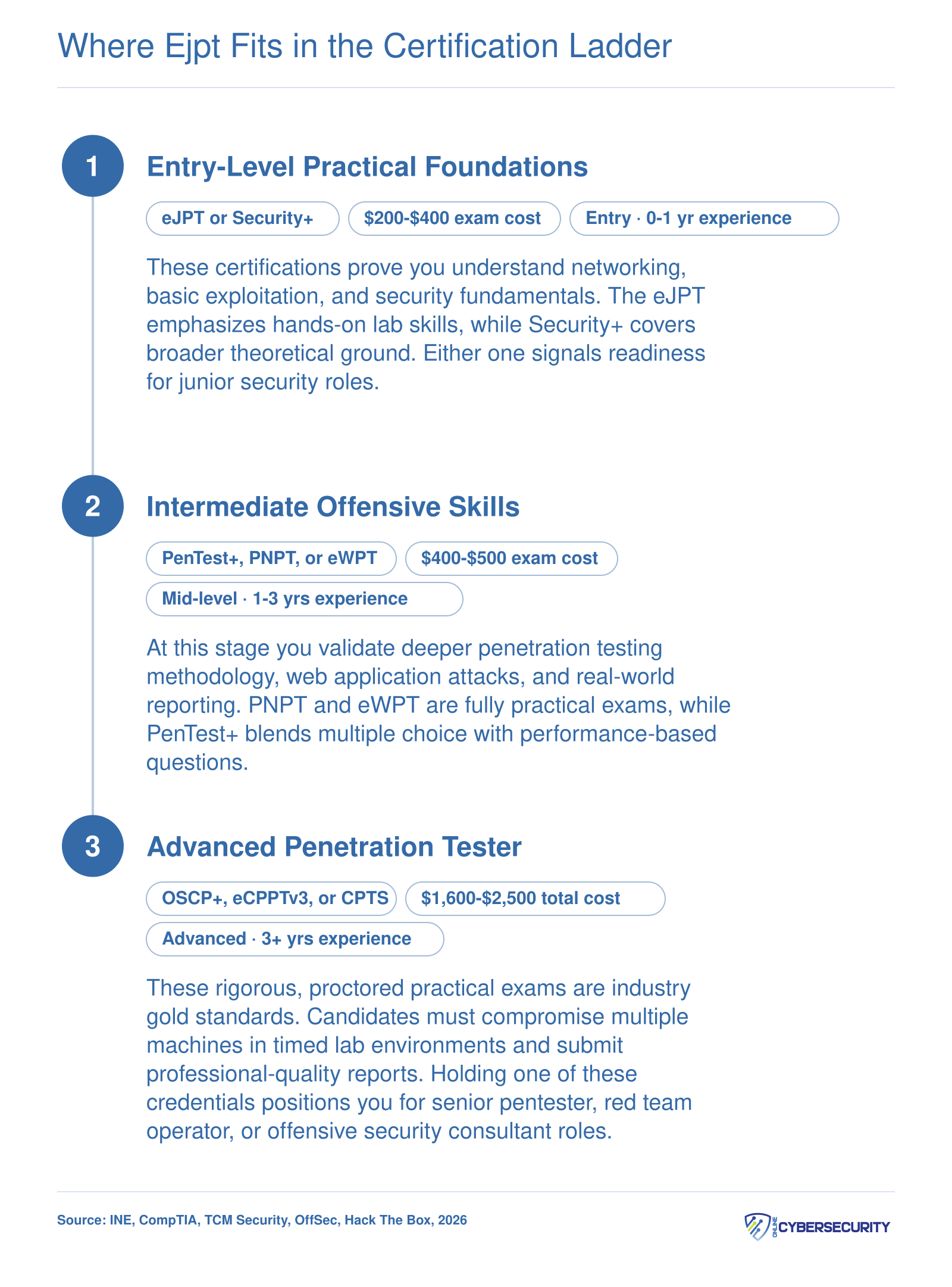 Three-tier penetration testing certification ladder from entry-level eJPT and Security+ through mid-level PenTest+, PNPT, and eWPT to advanced OSCP+, eCPPTv3, and CPTS with approximate costs at each stage