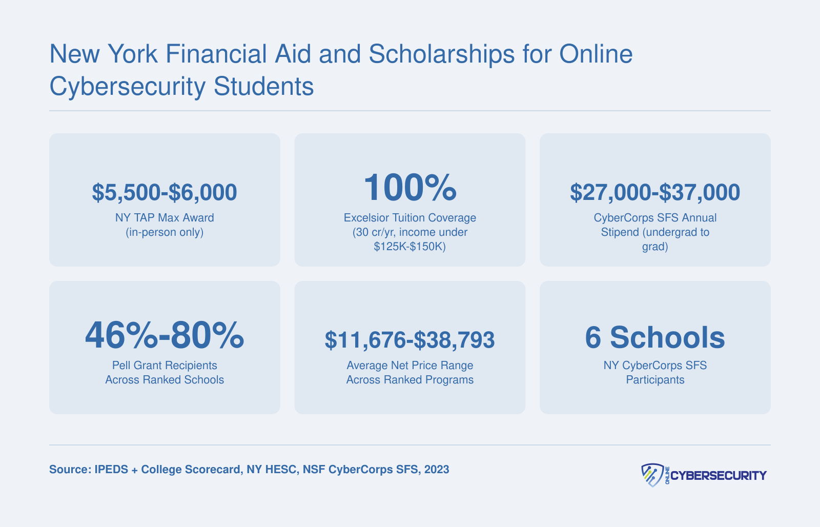 Six financial aid stats for New York online cybersecurity students including TAP, Excelsior, CyberCorps stipends, Pell rates, and net price ranges
