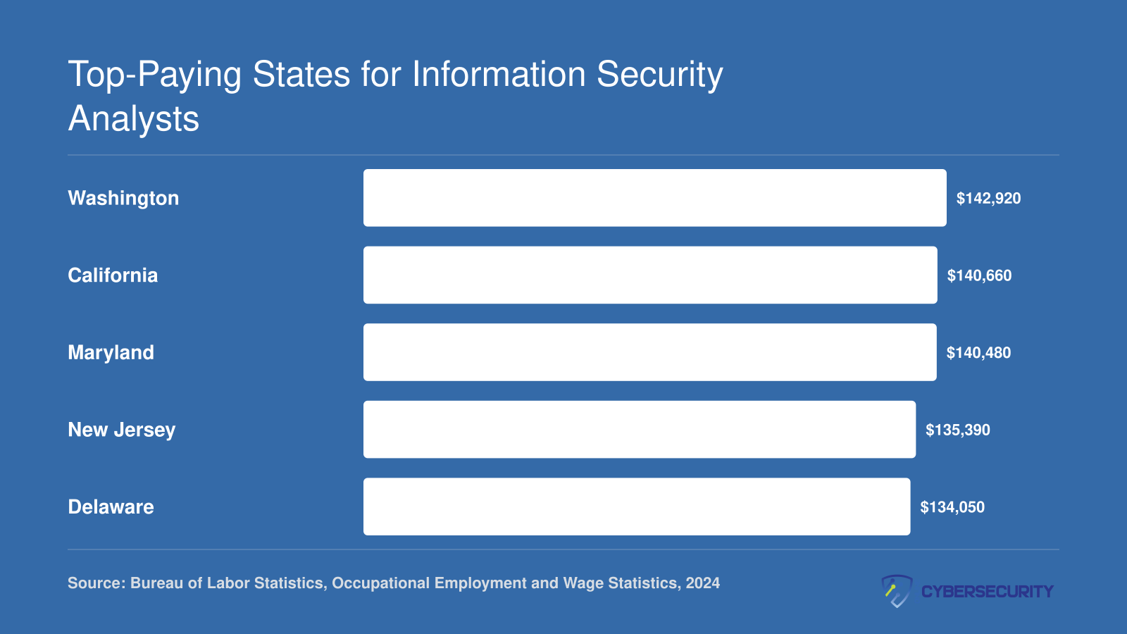 Top five highest-paying states for information security analysts: Washington at $142,920, California at $140,660, Maryland at $140,480, New Jersey at $135,390, and Delaware at $134,050 median salary in 2024