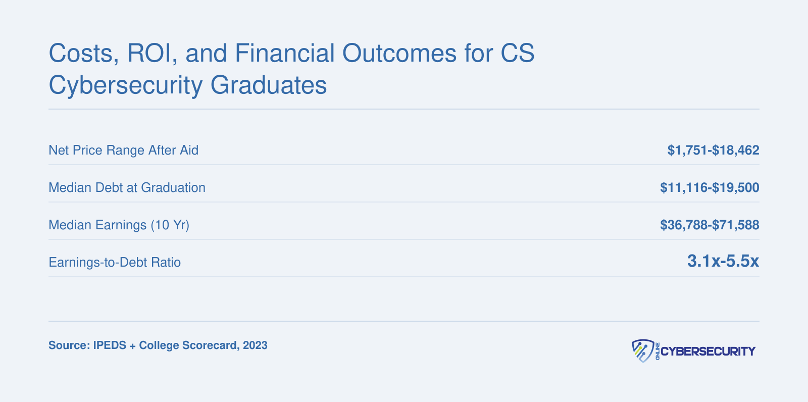 Costs, ROI, and Financial Outcomes for CS Cybersecurity Graduates