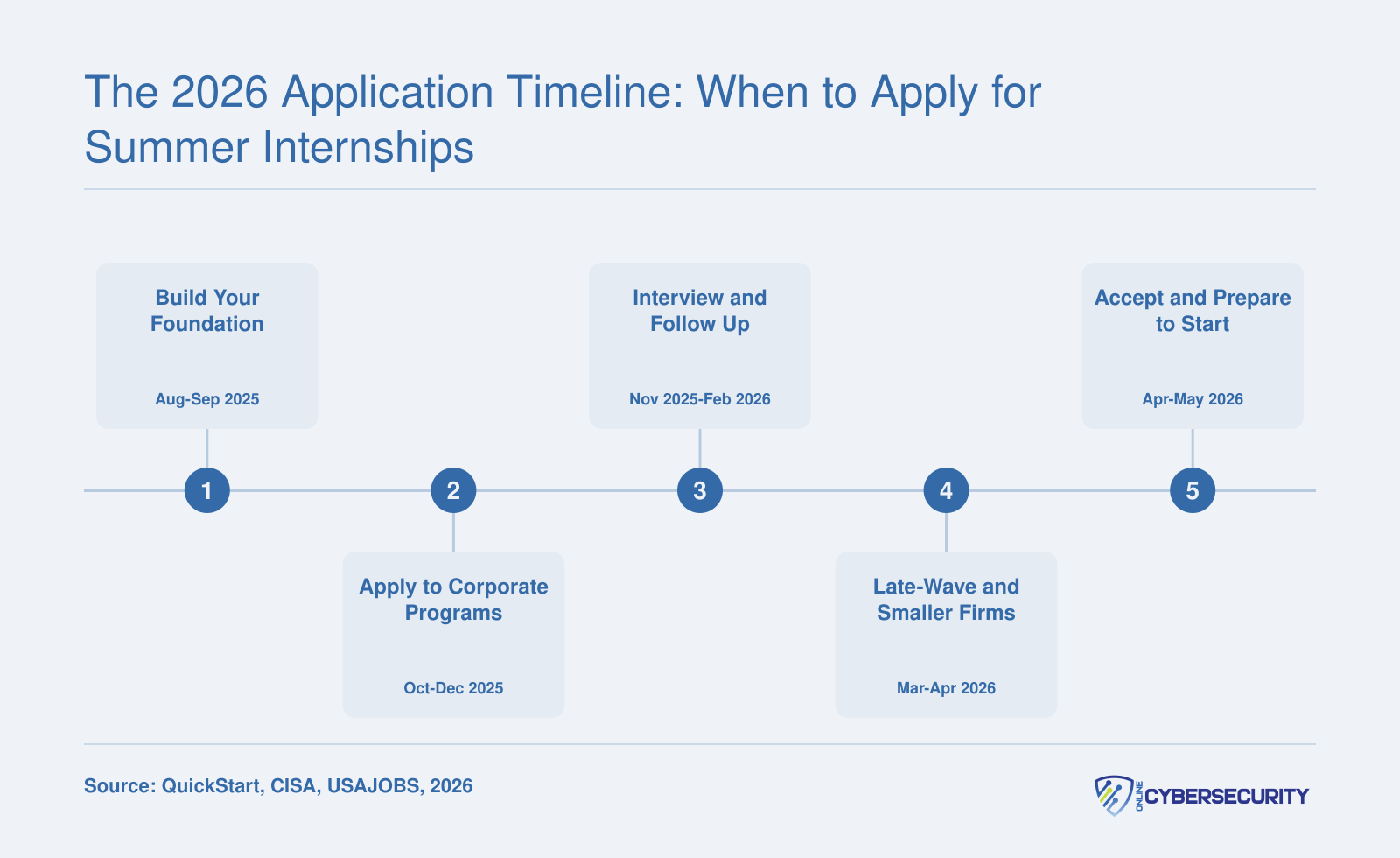 Five-step application timeline from August 2025 through May 2026 for summer 2026 cybersecurity internships across corporate, government, and university programs