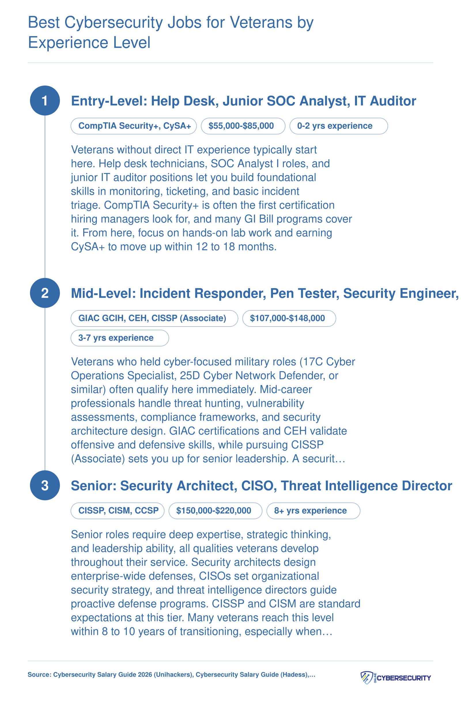 Three-tier cybersecurity career pathway for veterans showing entry-level salaries of $55,000 to $85,000, mid-level of $107,000 to $148,000, and senior-level of $150,000 to $220,000 in 2026