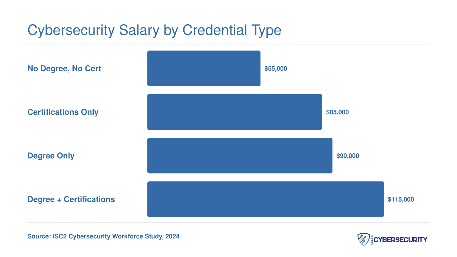 Median cybersecurity salaries ranging from $55,000 with no credentials to $115,000 with a degree plus certifications, per ISC2 data