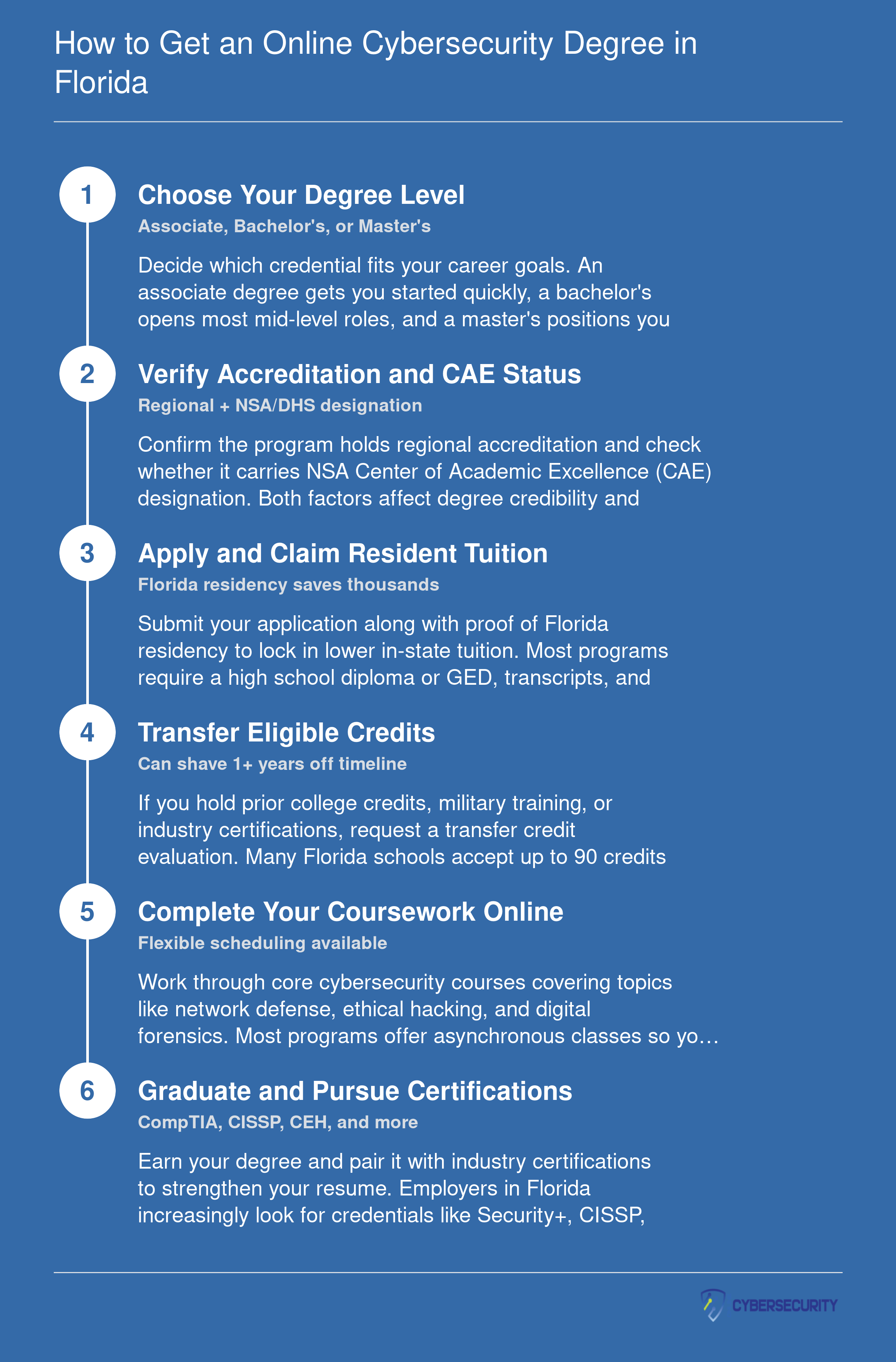 How to Get an Online Cybersecurity Degree in Florida