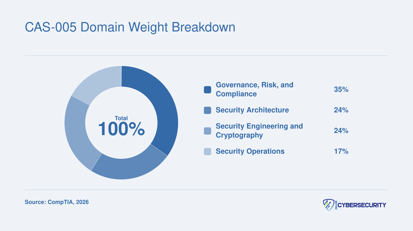 CAS-005 exam domain weights: Governance, Risk, and Compliance 35%, Security Architecture 24%, Security Engineering and Cryptography 24%, Security Operations 17%