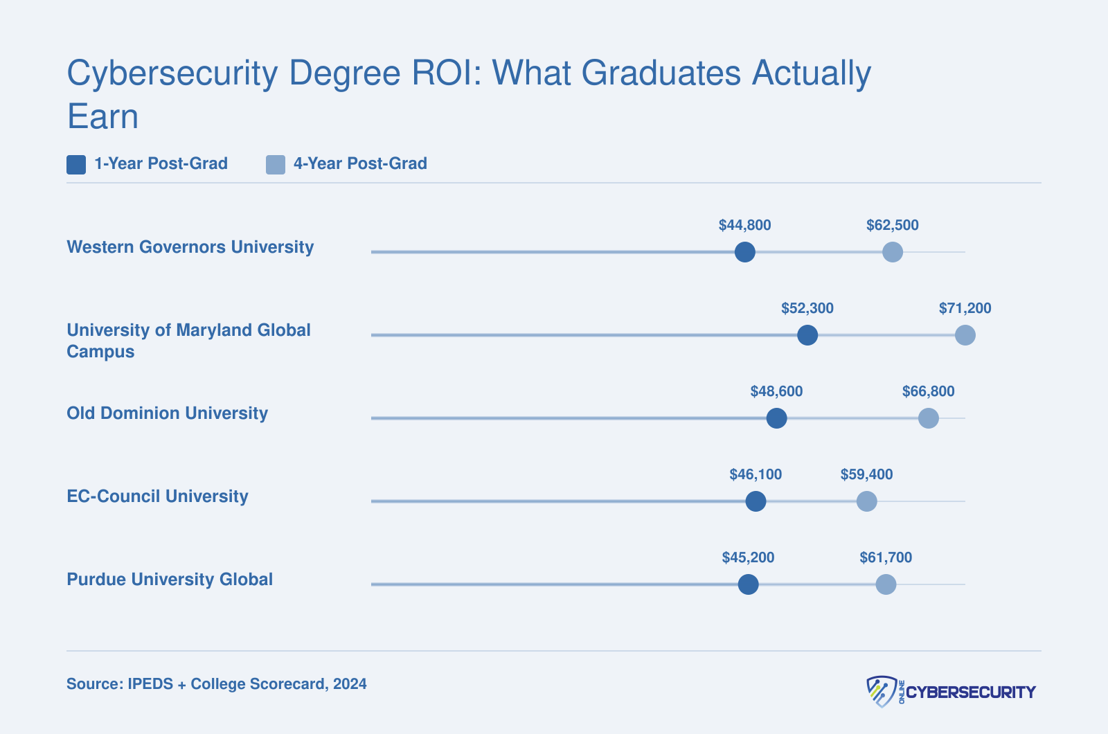 Median 1-year and 4-year post-graduation earnings for five top-ranked online cybersecurity programs, ranging from $44,800 to $71,200