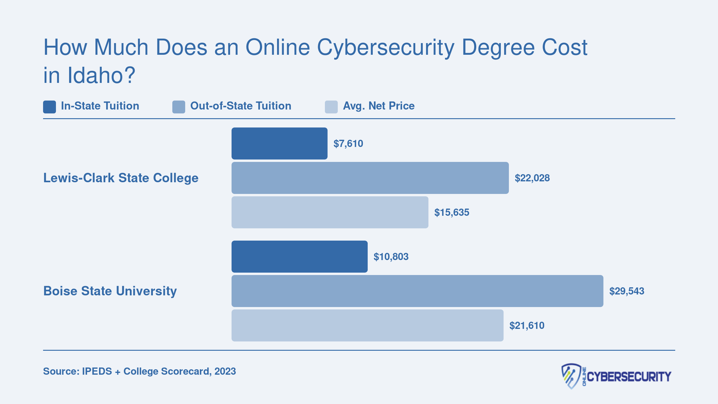 Side-by-side tuition comparison: Lewis-Clark State at $7,610 in-state and Boise State at $10,803 in-state, with net prices of $15,635 and $21,610