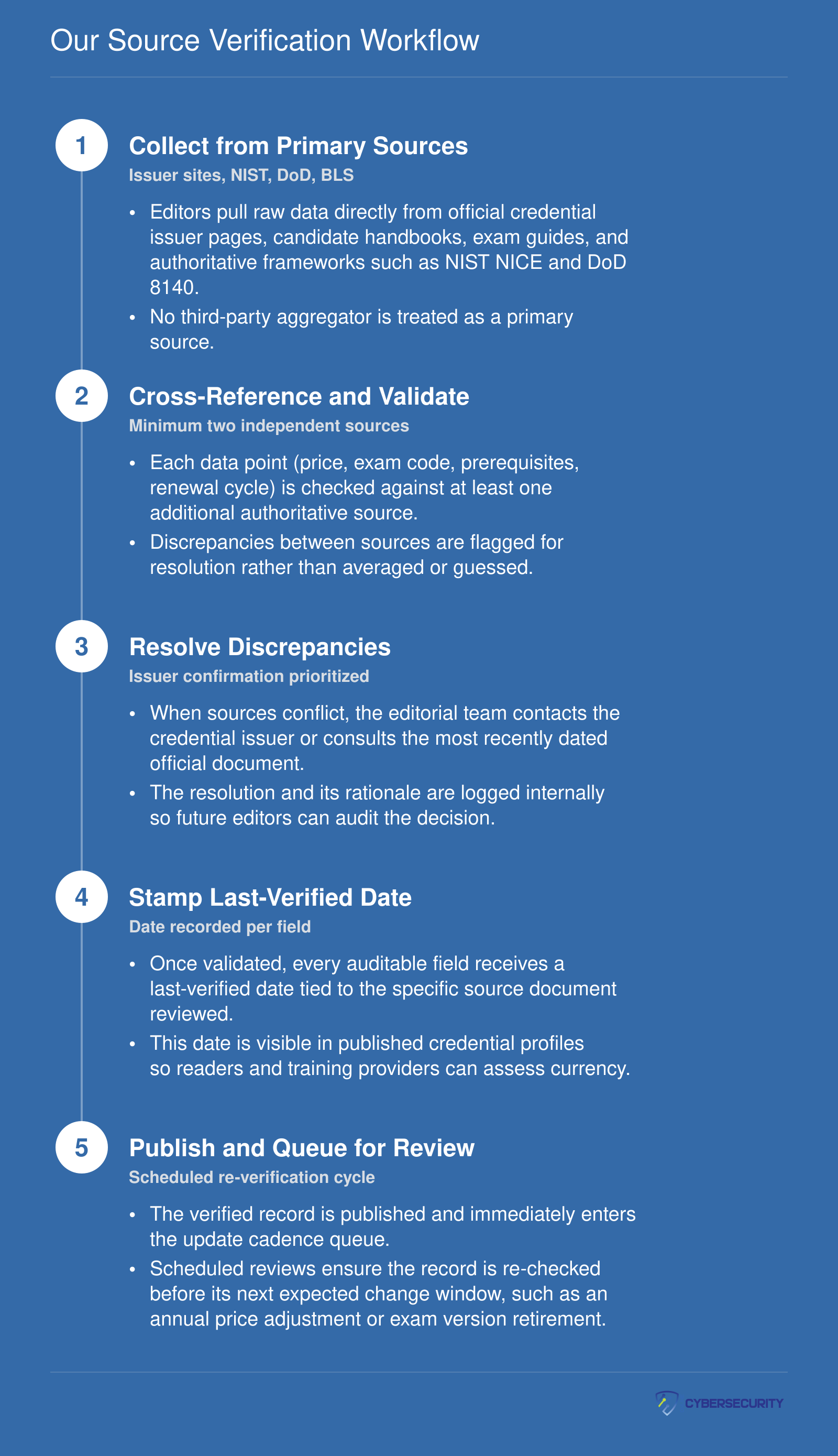 Five-step editorial verification sequence from primary-source collection through cross-referencing, discrepancy resolution, date stamping, and scheduled re-verification