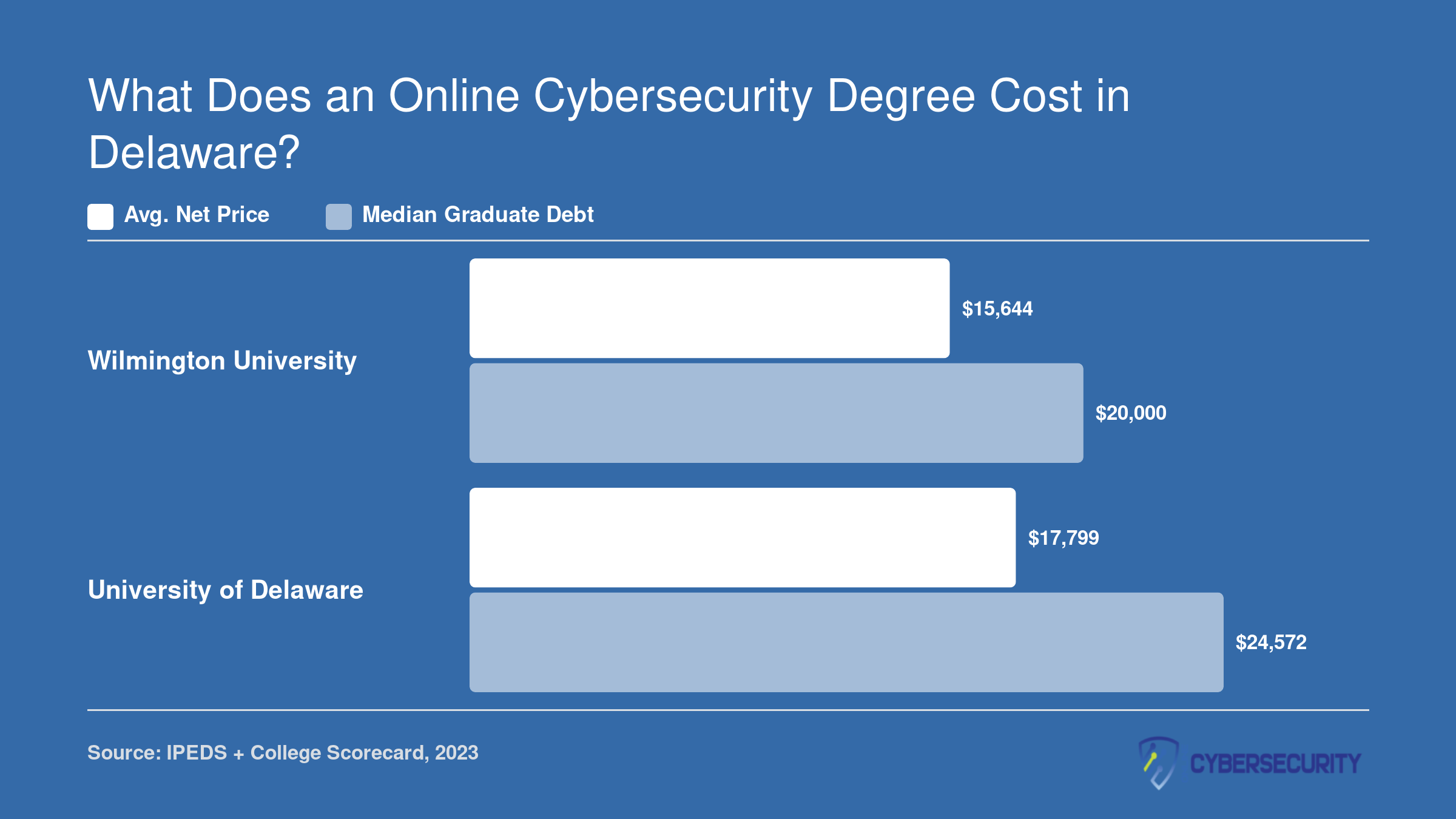 Net price and median graduate debt comparison: Wilmington University at $15,644 and $20,000 versus University of Delaware at $17,799 and $24,572