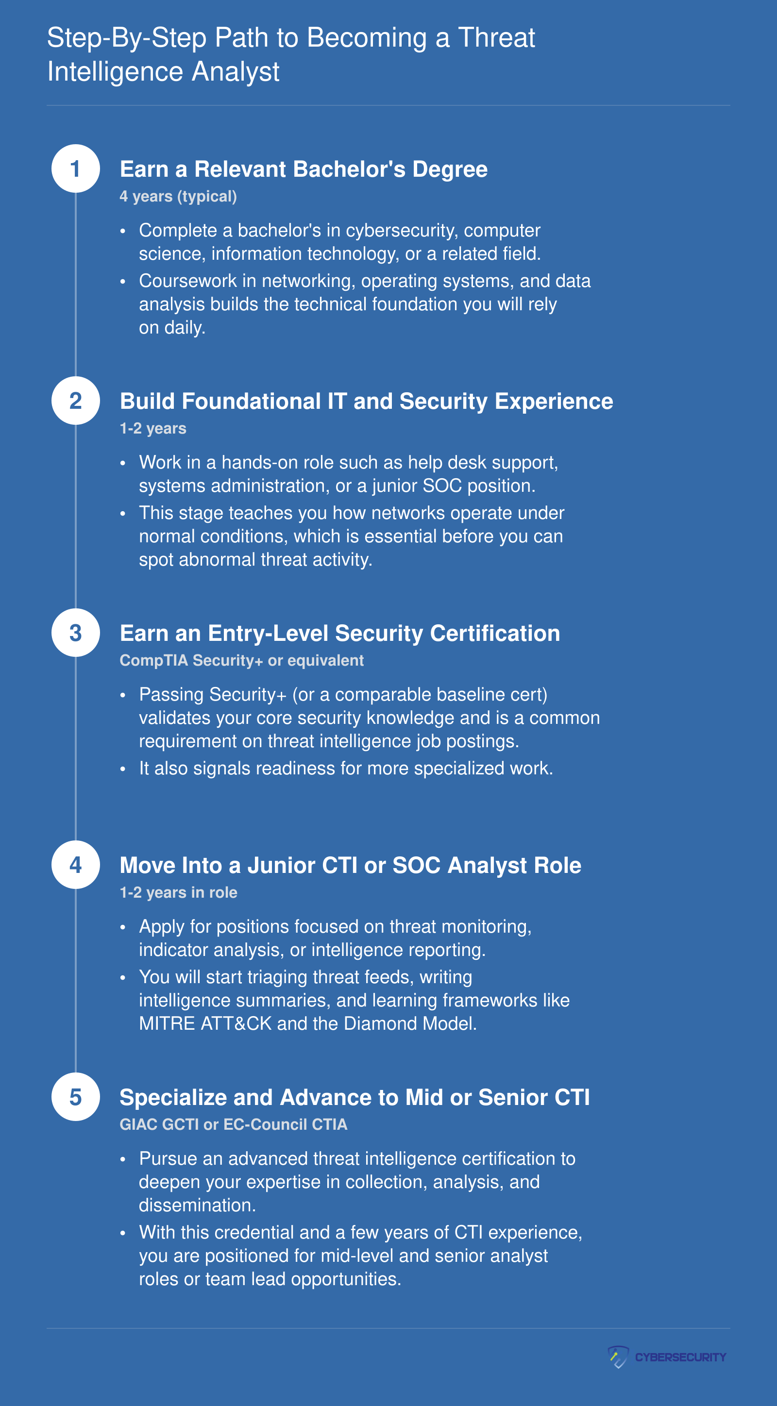 Five-step career ladder from bachelor's degree through foundational IT experience, Security+ certification, junior CTI role, and advanced GCTI or CTIA certification to senior threat intelligence analyst