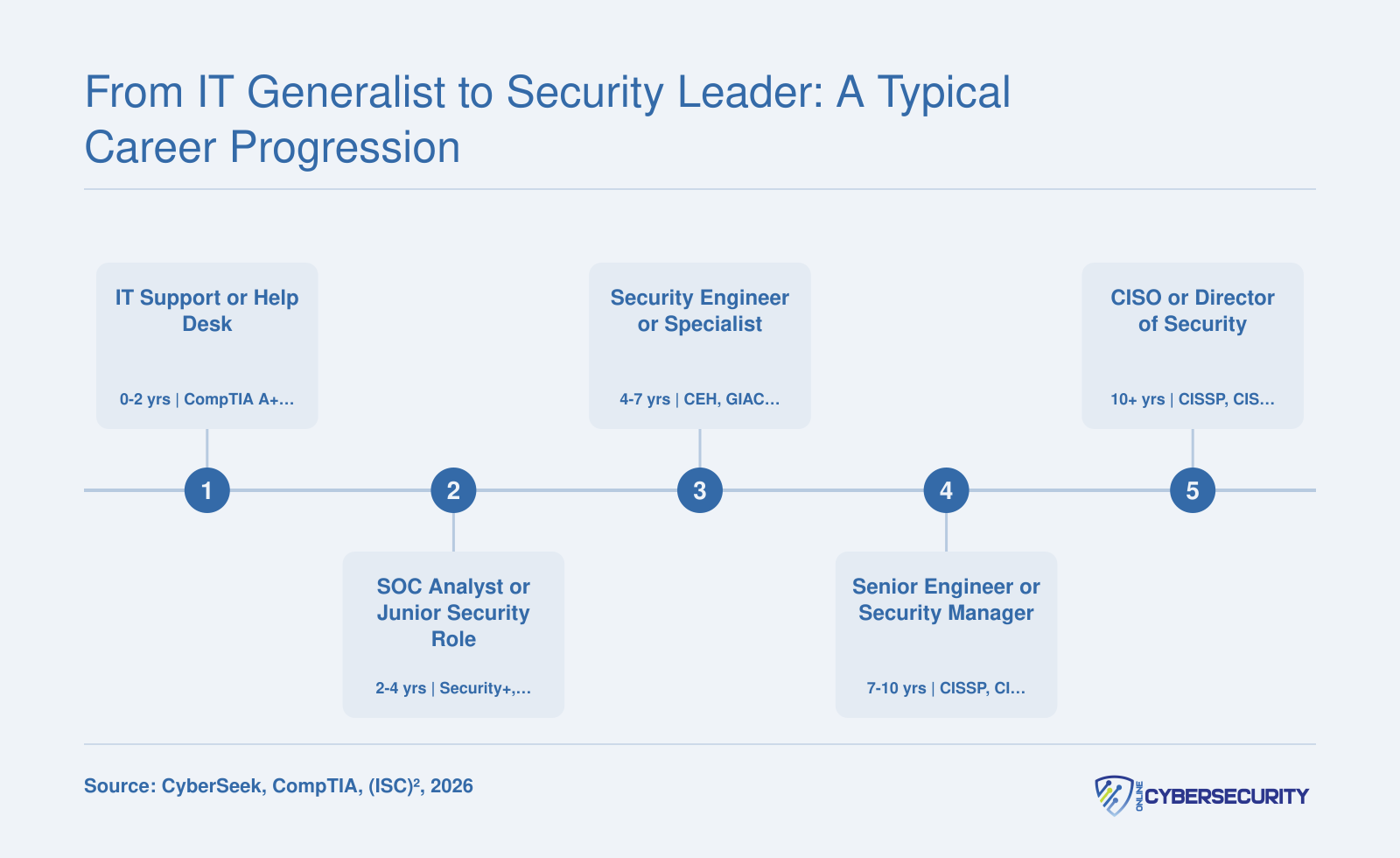 Five-stage cybersecurity career ladder from IT help desk through SOC analyst, security engineer, senior manager, and CISO, with experience ranges and key certifications at each level