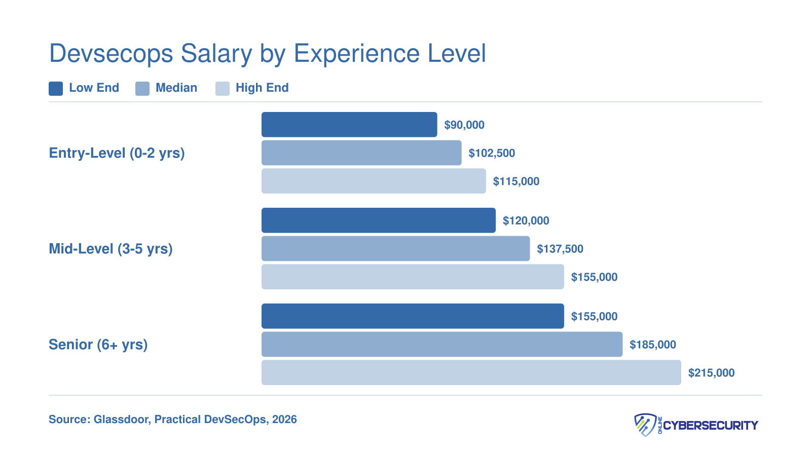 National DevSecOps salary ranges in 2026: entry-level $90,000 to $115,000, mid-level $120,000 to $155,000, senior $155,000 and above