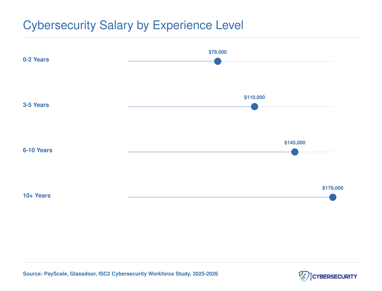 Median cybersecurity salary rising from $78,000 at 0-2 years to $178,000 at 10-plus years of experience, 2025-2026