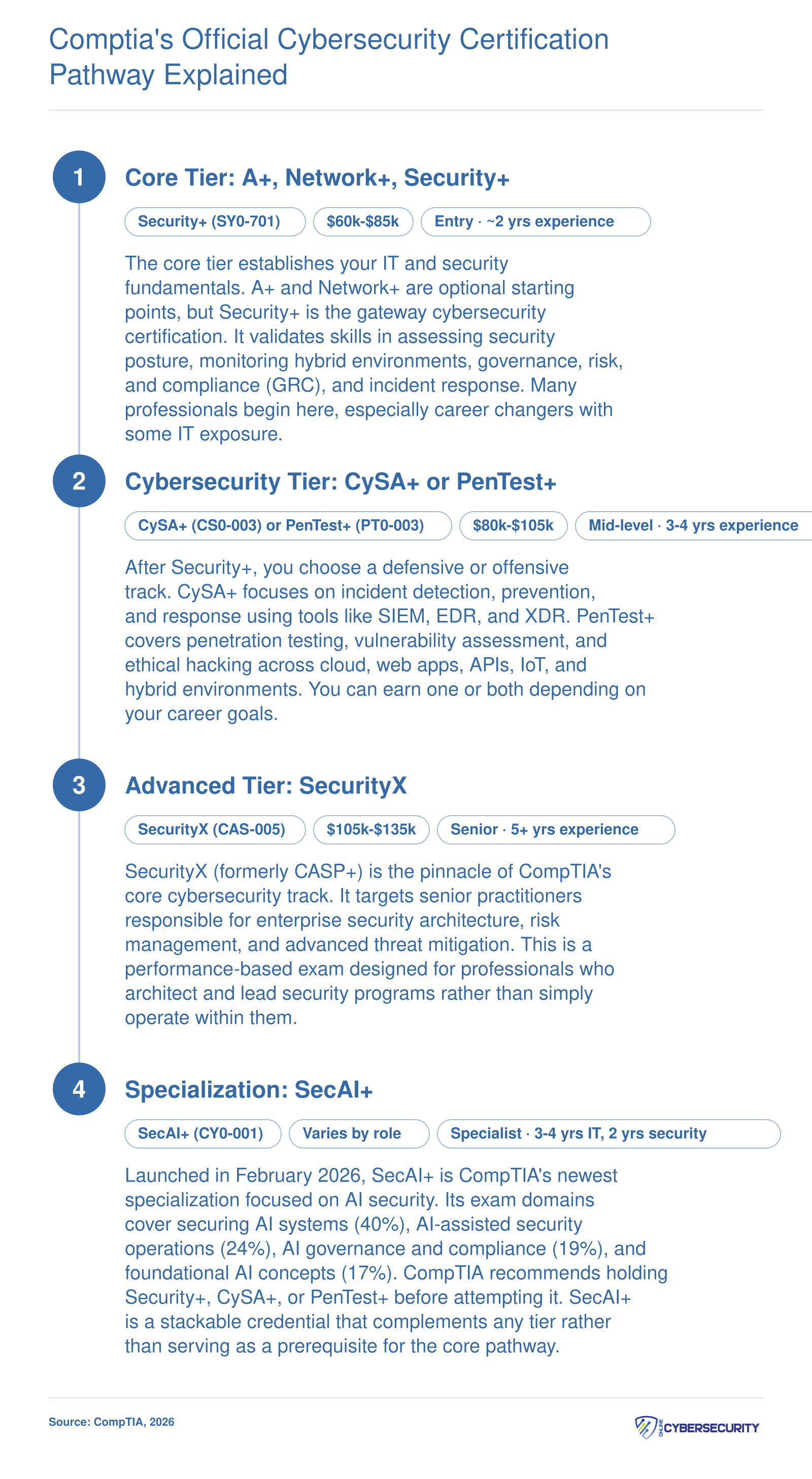 CompTIA cybersecurity certification pathway from Security+ at entry level through CySA+ and PenTest+ at mid-level to SecurityX at senior level, plus SecAI+ specialization launched 2026