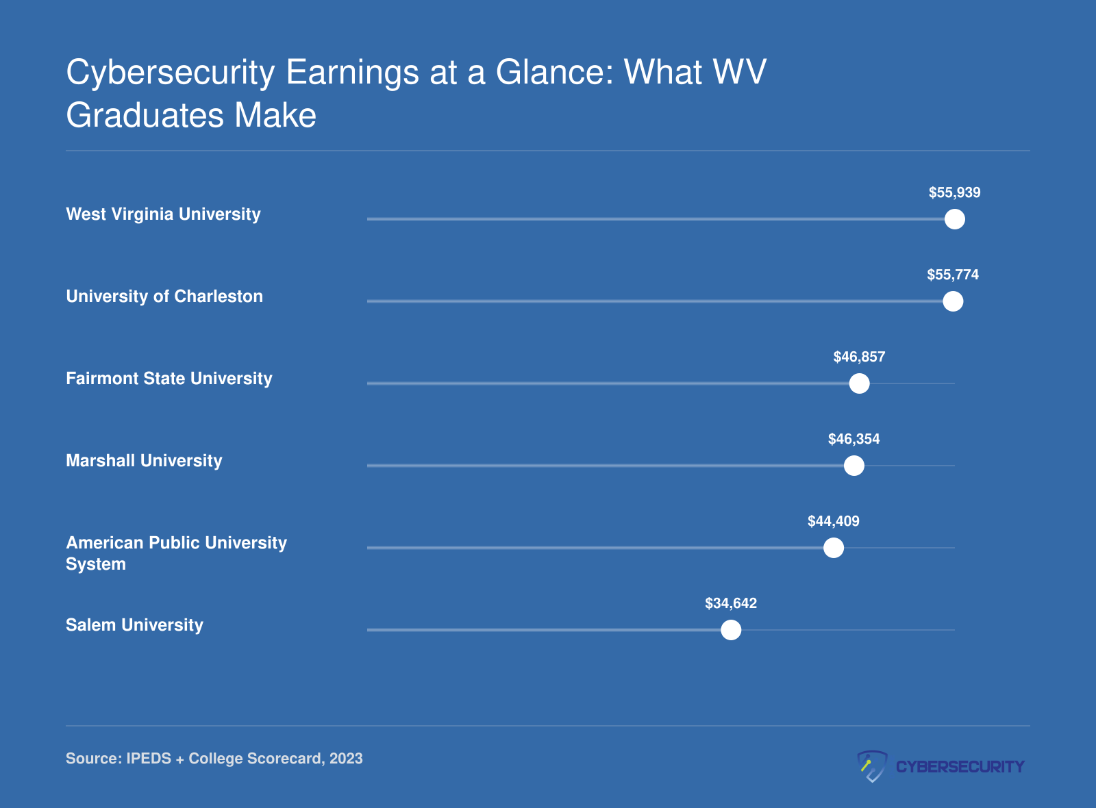 Institution-wide median earnings ten years after enrollment at six West Virginia cybersecurity schools, ranging from $34,642 to $55,939