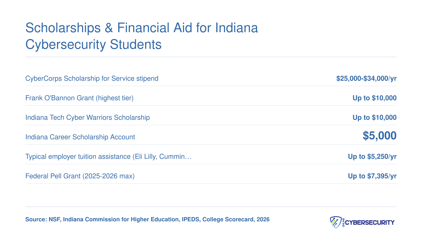 Scholarships & Financial Aid for Indiana Cybersecurity Students