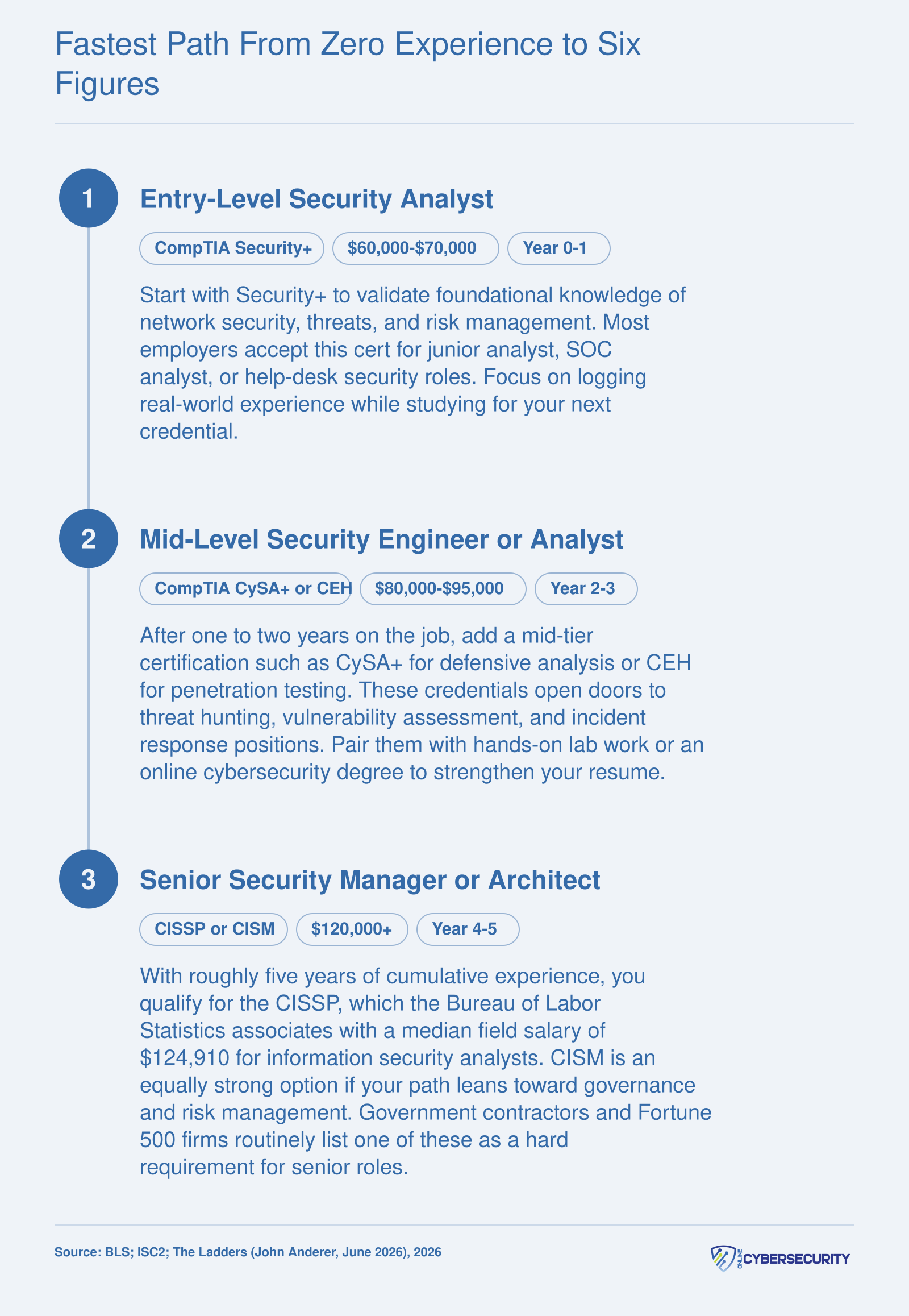 Three-stage cybersecurity career pathway from entry-level Security+ at $60,000-$70,000 through mid-level CySA+ or CEH at $80,000-$95,000 to senior CISSP or CISM at $120,000 or more