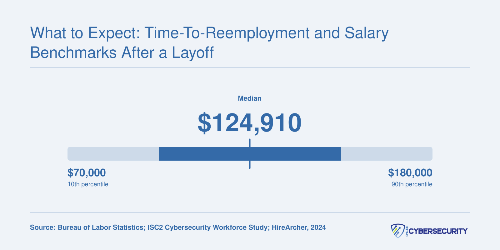 National salary range for information security analysts from roughly $70,000 at the 10th percentile to $180,000 at the 90th, with a median near $124,910 in 2024
