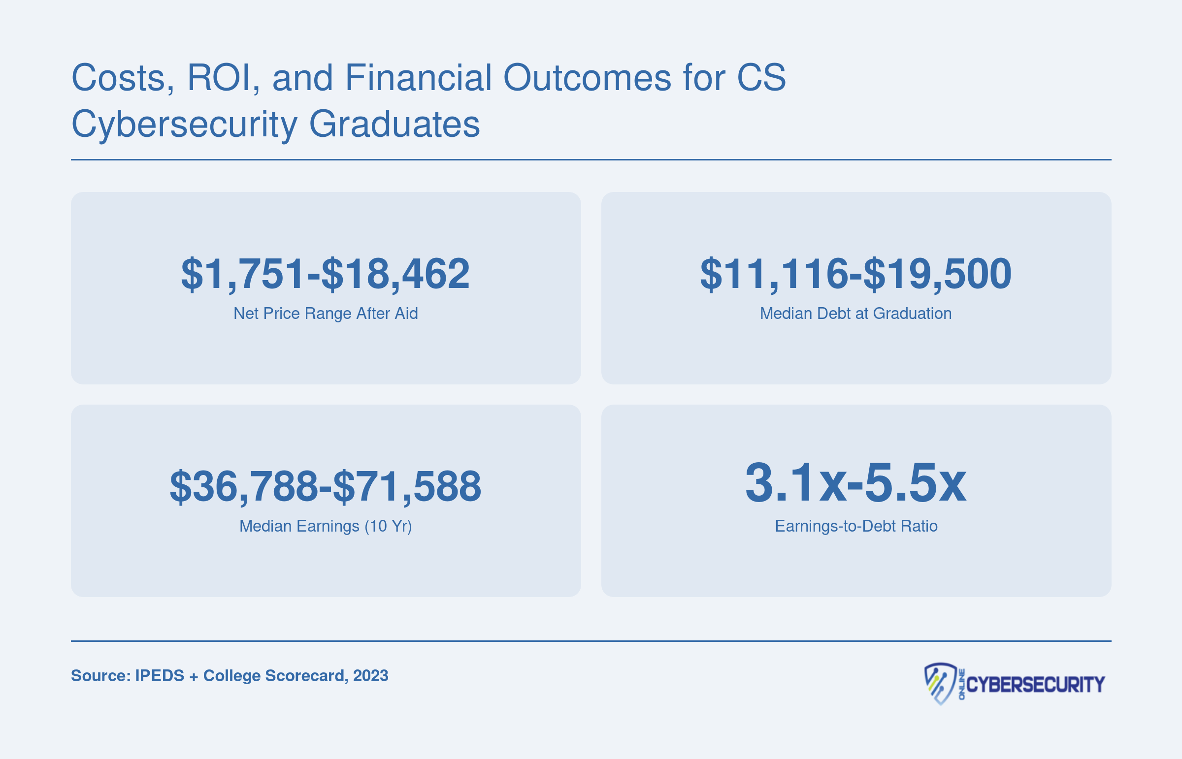 Costs, ROI, and Financial Outcomes for CS Cybersecurity Graduates