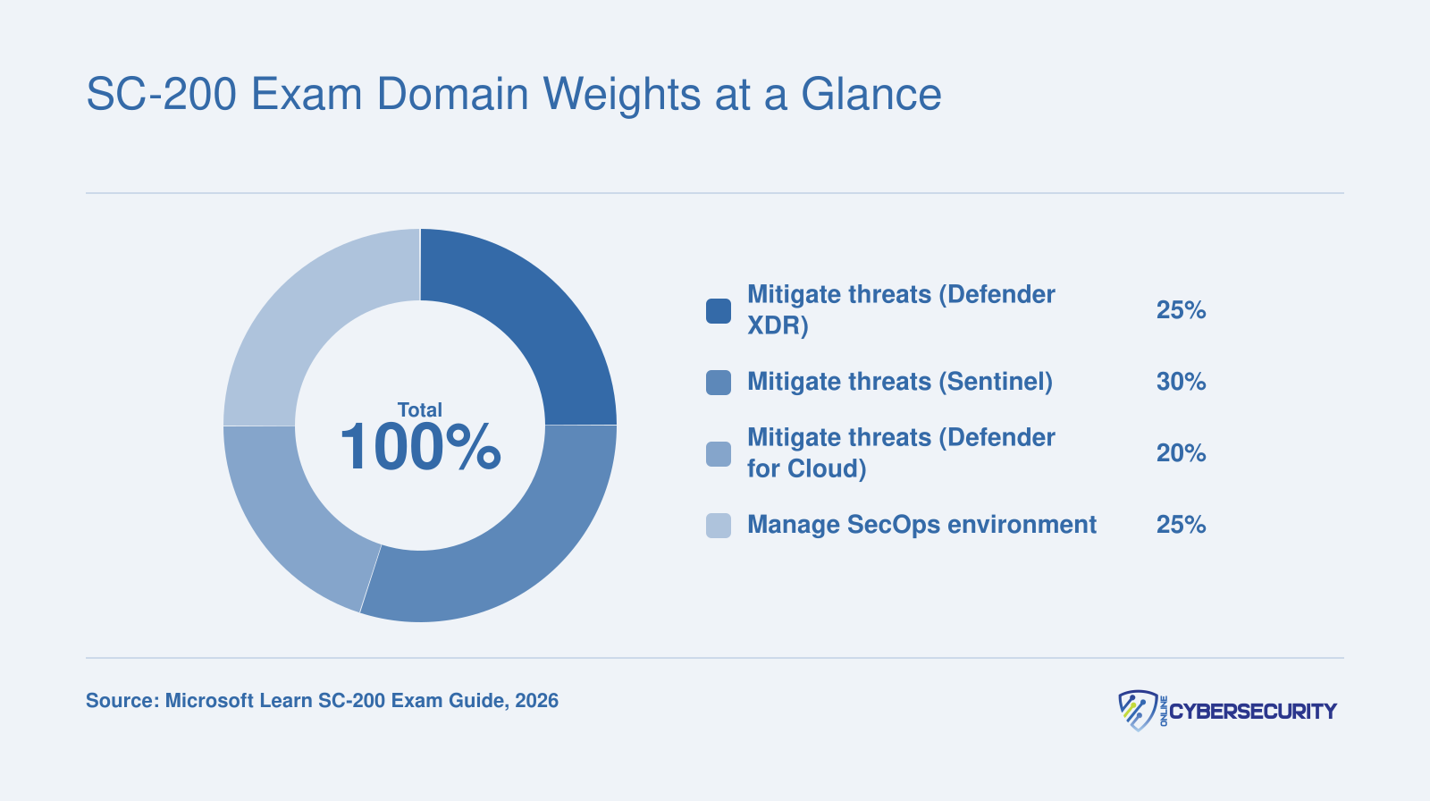 SC-200 exam domain weight breakdown: Sentinel 30%, Defender XDR 25%, SecOps environment 25%, Defender for Cloud 20%