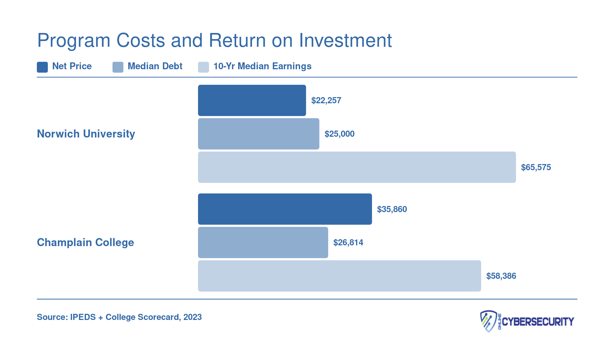 Net price, median debt, and 10-year median earnings for Norwich University and Champlain College cybersecurity programs