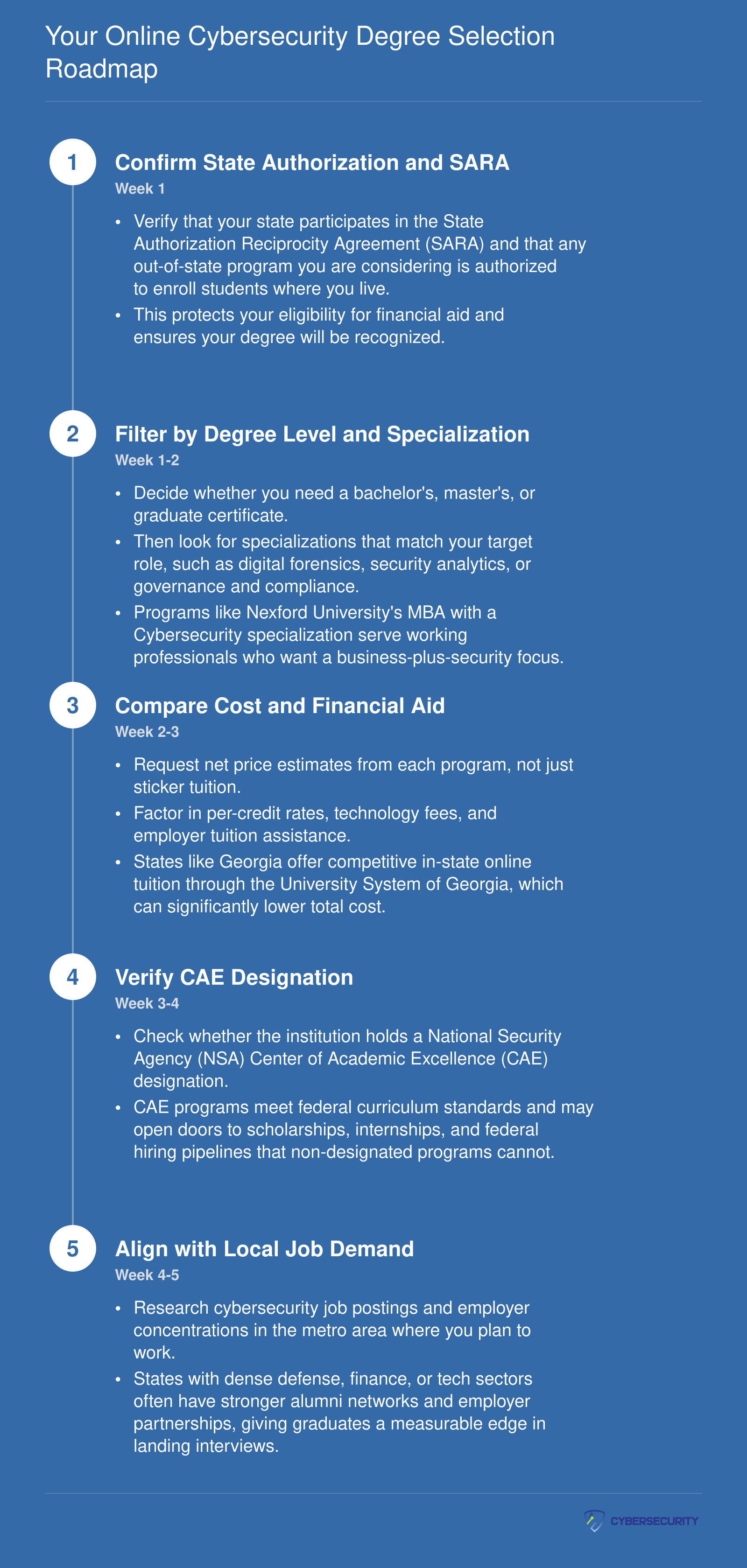 Five-step selection process for choosing an online cybersecurity degree, from verifying state authorization to aligning with local job demand