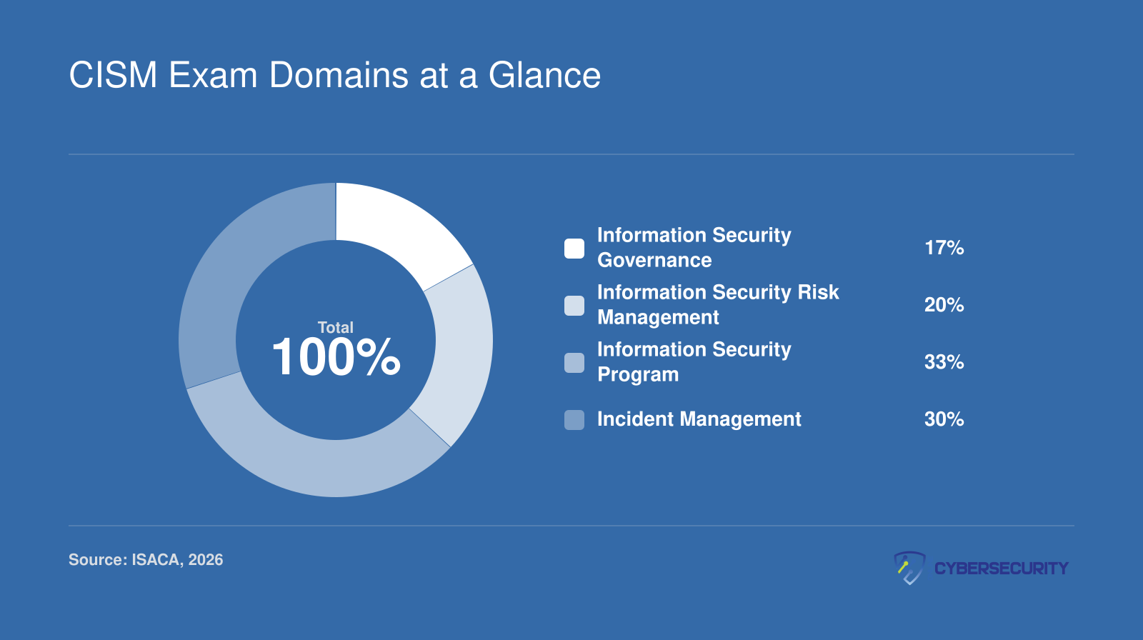 Four CISM exam domains and their percentage weights: Governance 17%, Risk Management 20%, Security Program 33%, and Incident Management 30%