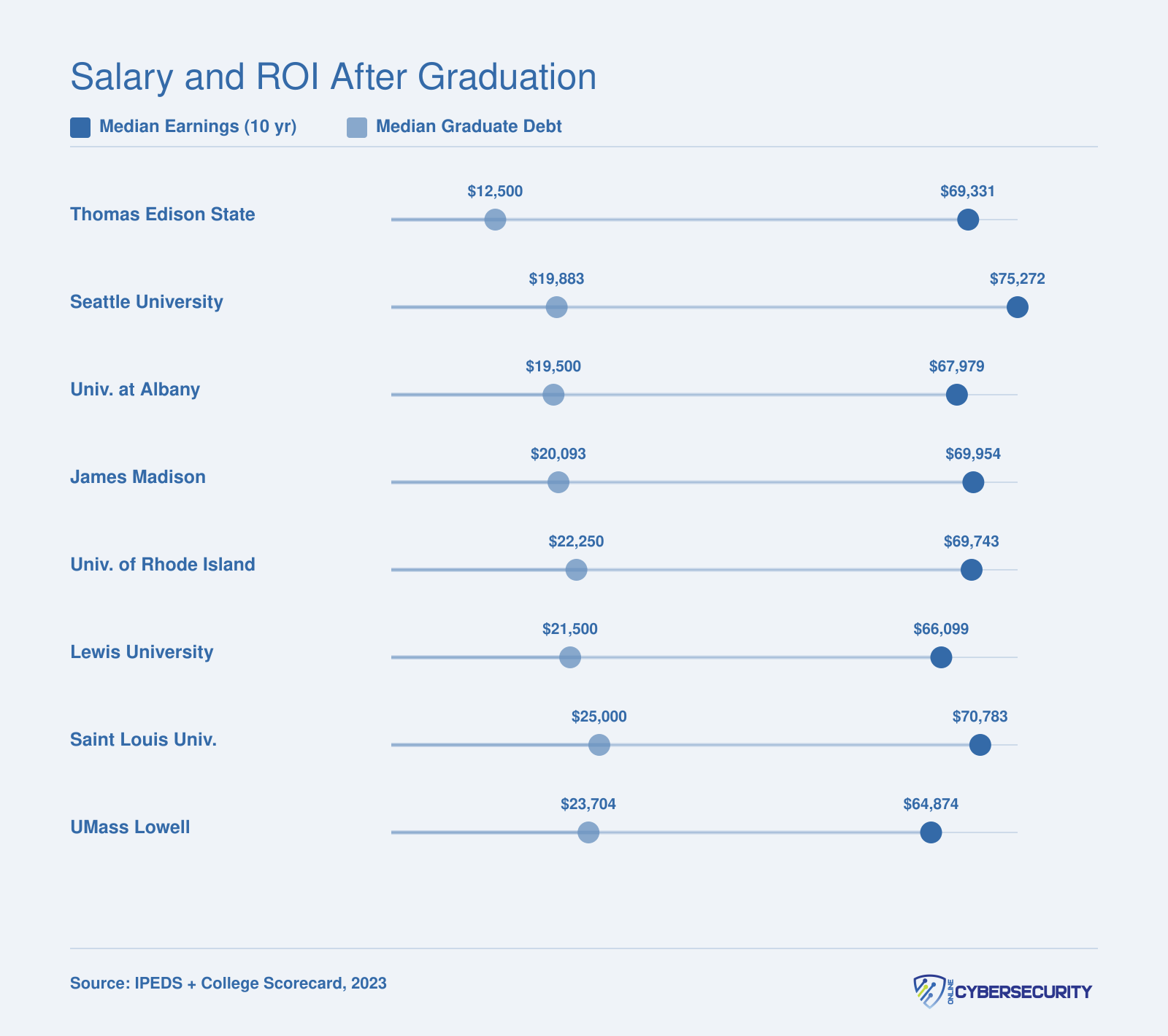 Median ten-year earnings versus median graduate debt for eight online cybersecurity master's programs, with Thomas Edison State showing the highest ROI ratio