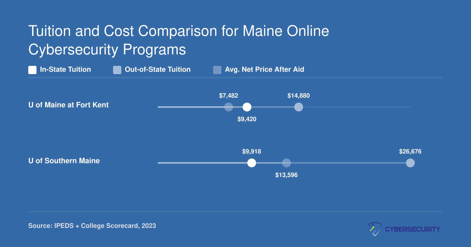 Grouped bar chart comparing in-state tuition, out-of-state tuition, and average net price at UMFK and USM for 2023
