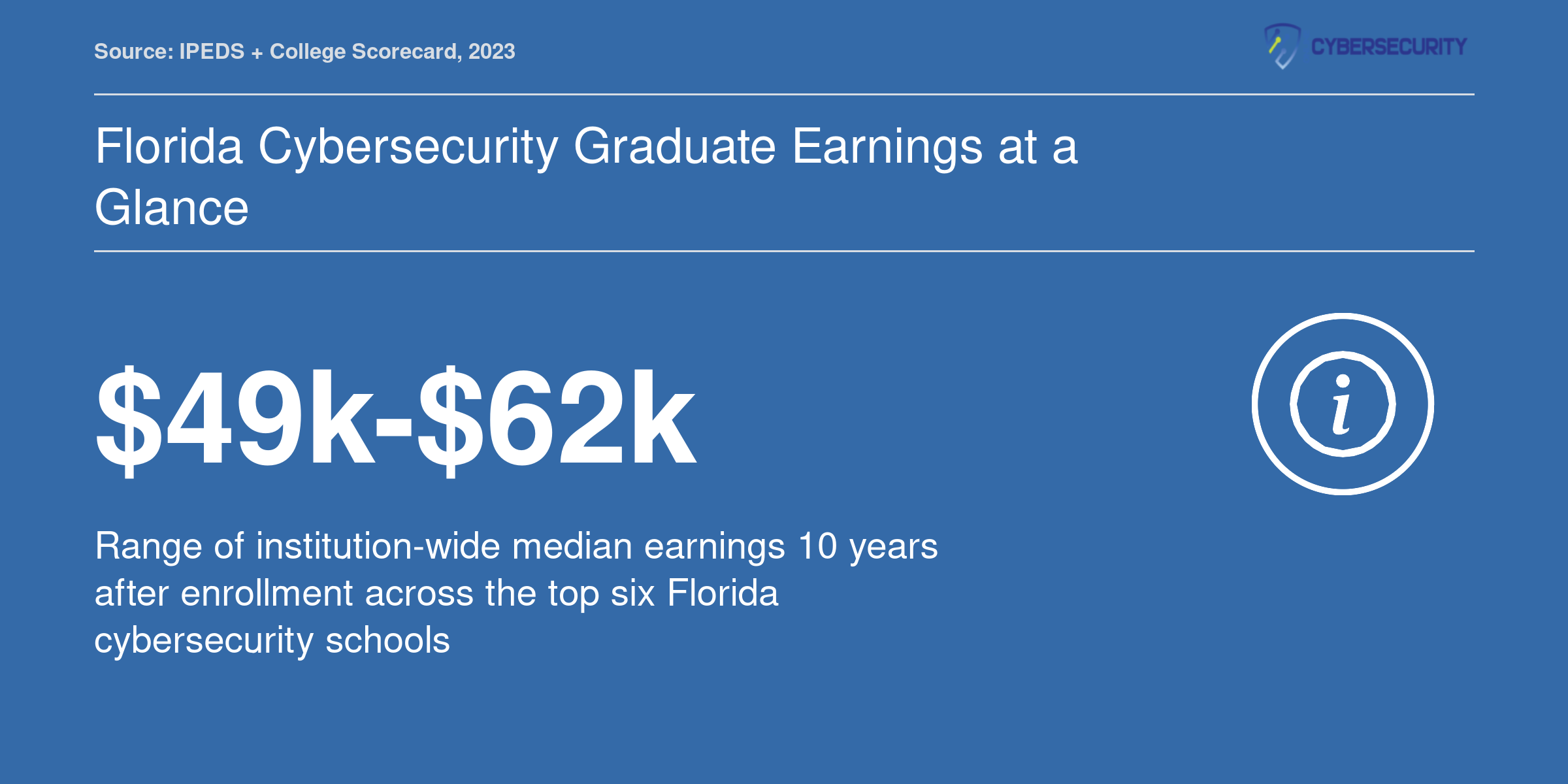 Institution-wide median earnings 10 years after enrollment range from roughly $49,000 to $62,000 across six top Florida cybersecurity schools