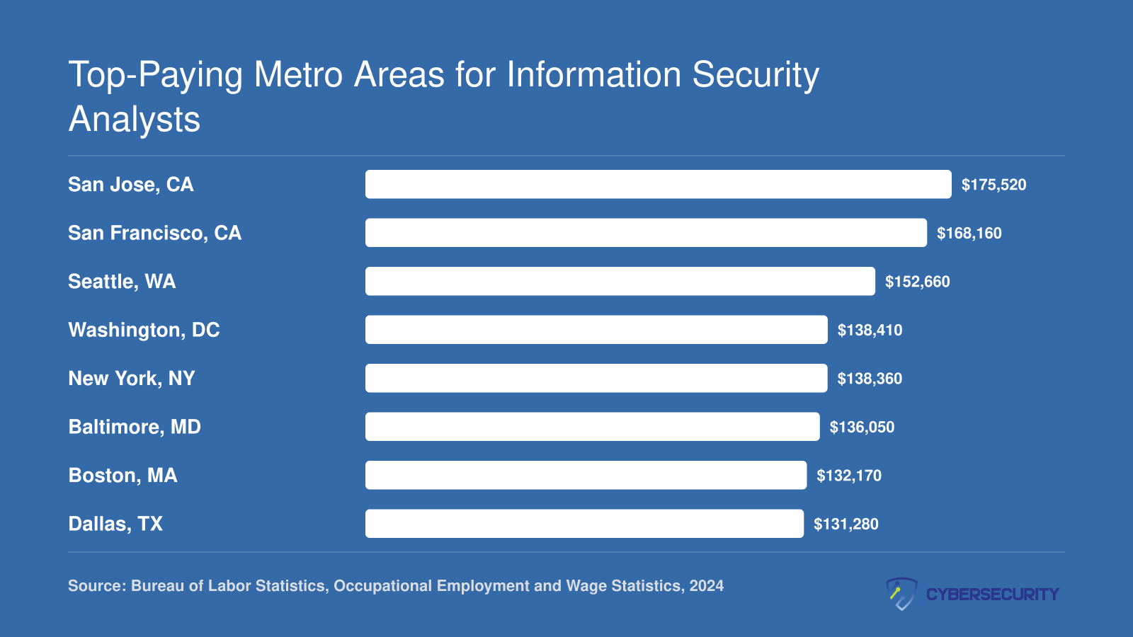 Median annual wages for information security analysts in eight top-paying U.S. metro areas, ranging from $131,280 in Dallas to $175,520 in San Jose, based on 2024 BLS data